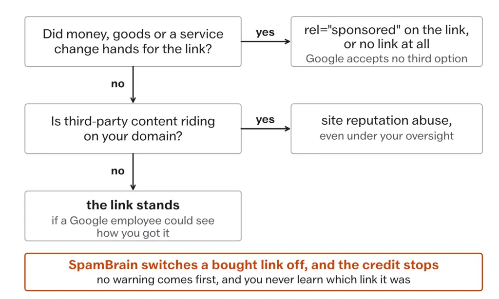 Decision tree: a link bought with money, goods or a service needs rel sponsored or no link at all, and third-party content on your domain is site reputation abuse