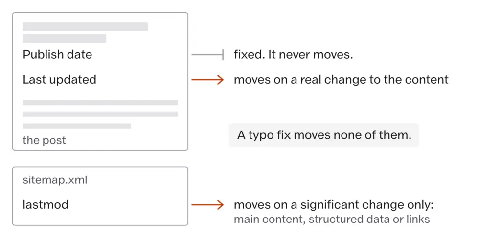 Three dates and what moves each: the publish date never moves, the updated date moves on a real change, and the sitemap lastmod moves on a significant change