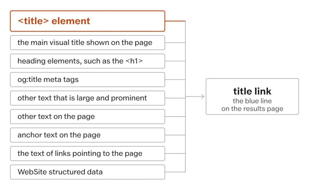 The nine sources Google can build a title link from, including the title element, the H1, og:title and link anchor text, feeding the blue line on the results page