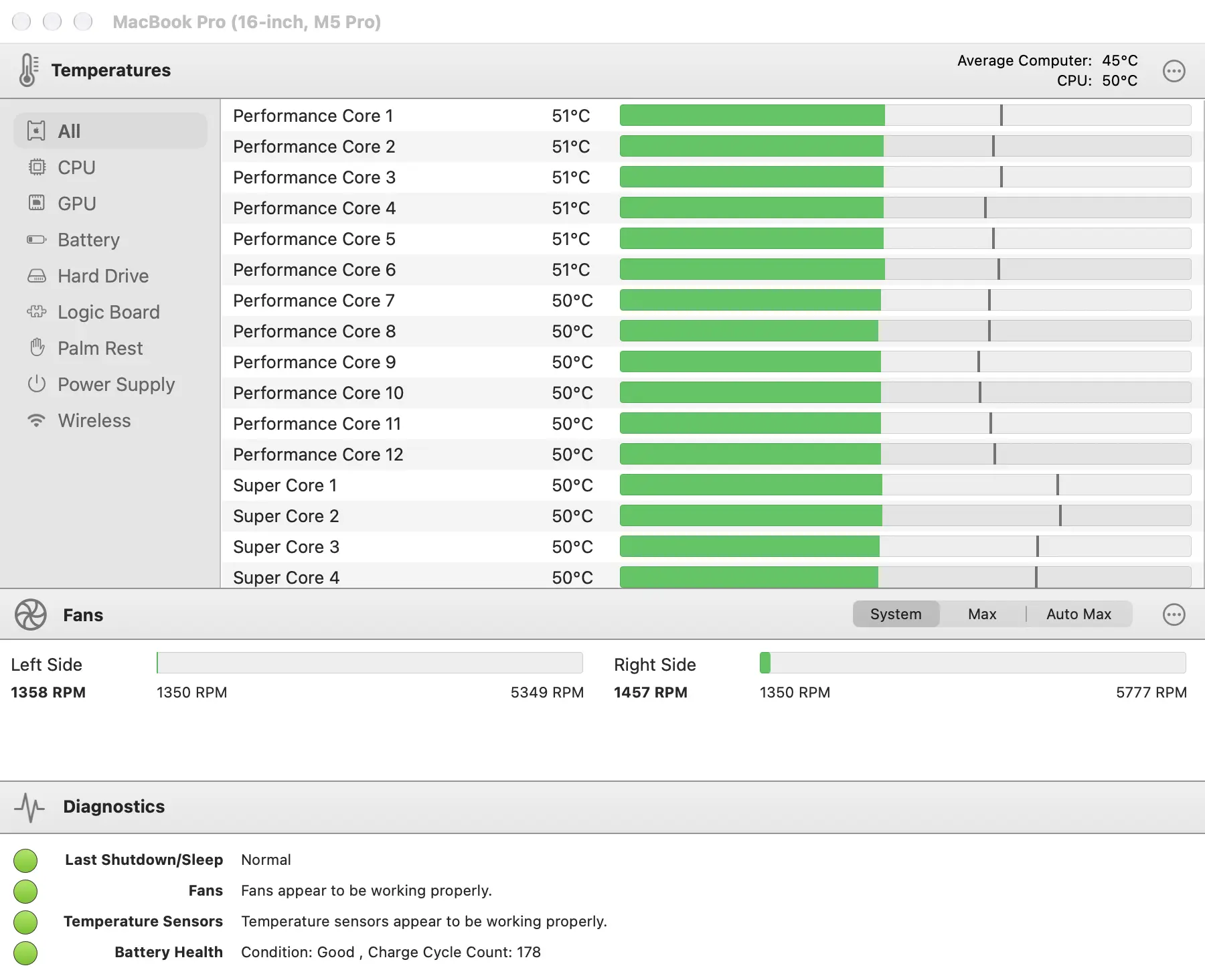 TG Pro on a 16-inch M5 Pro MacBook Pro showing per-core temperatures, both fan speeds with System, Max and Auto Max controls, and a diagnostics panel reporting fans, sensors and battery health