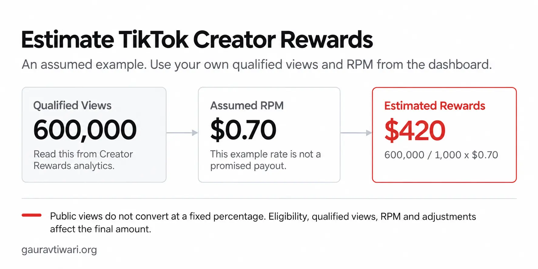 Worked TikTok Creator Rewards example: 600,000 qualified views at a $0.70 RPM estimate about $420