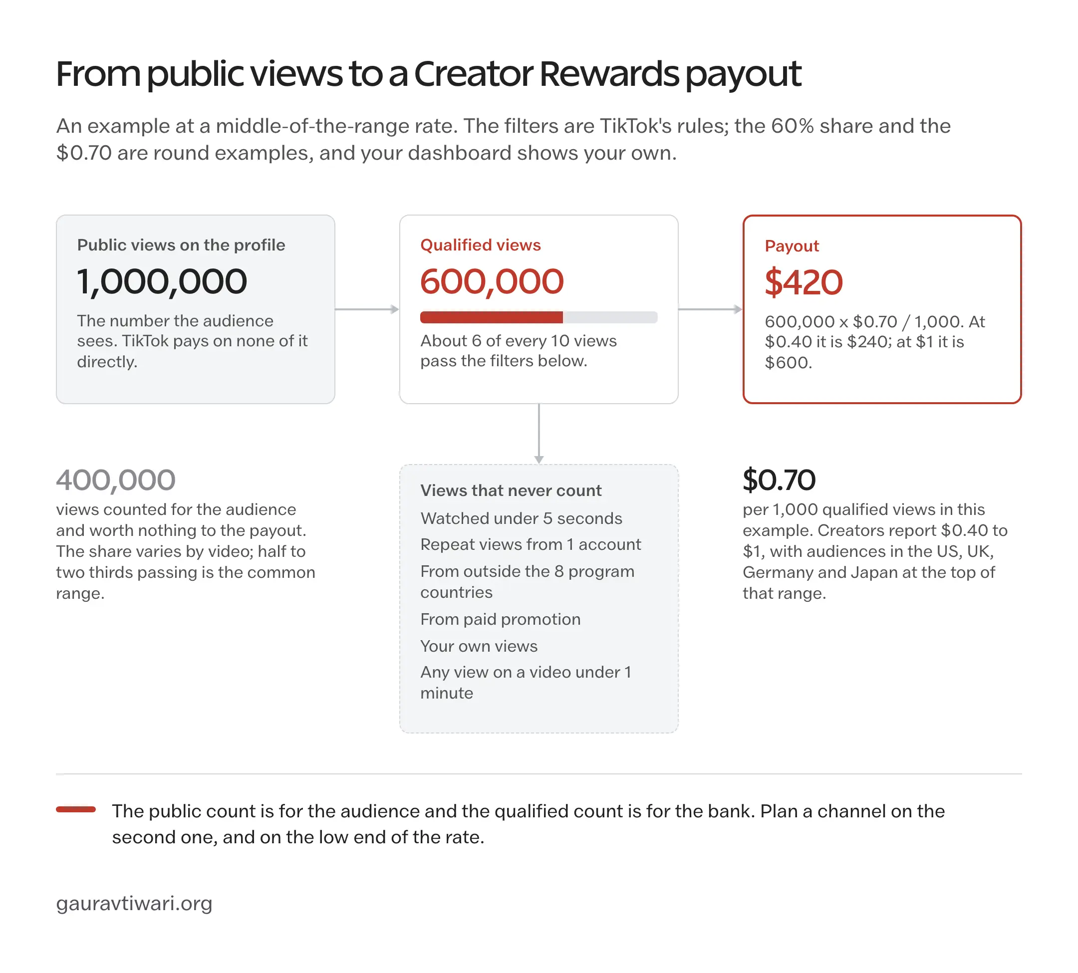 Path from 1 million public TikTok views to about 600,000 qualified views after the 5-second, repeat, country and paid-view filters, multiplied by a $0.70 rate per 1,000 to reach a payout of about $420