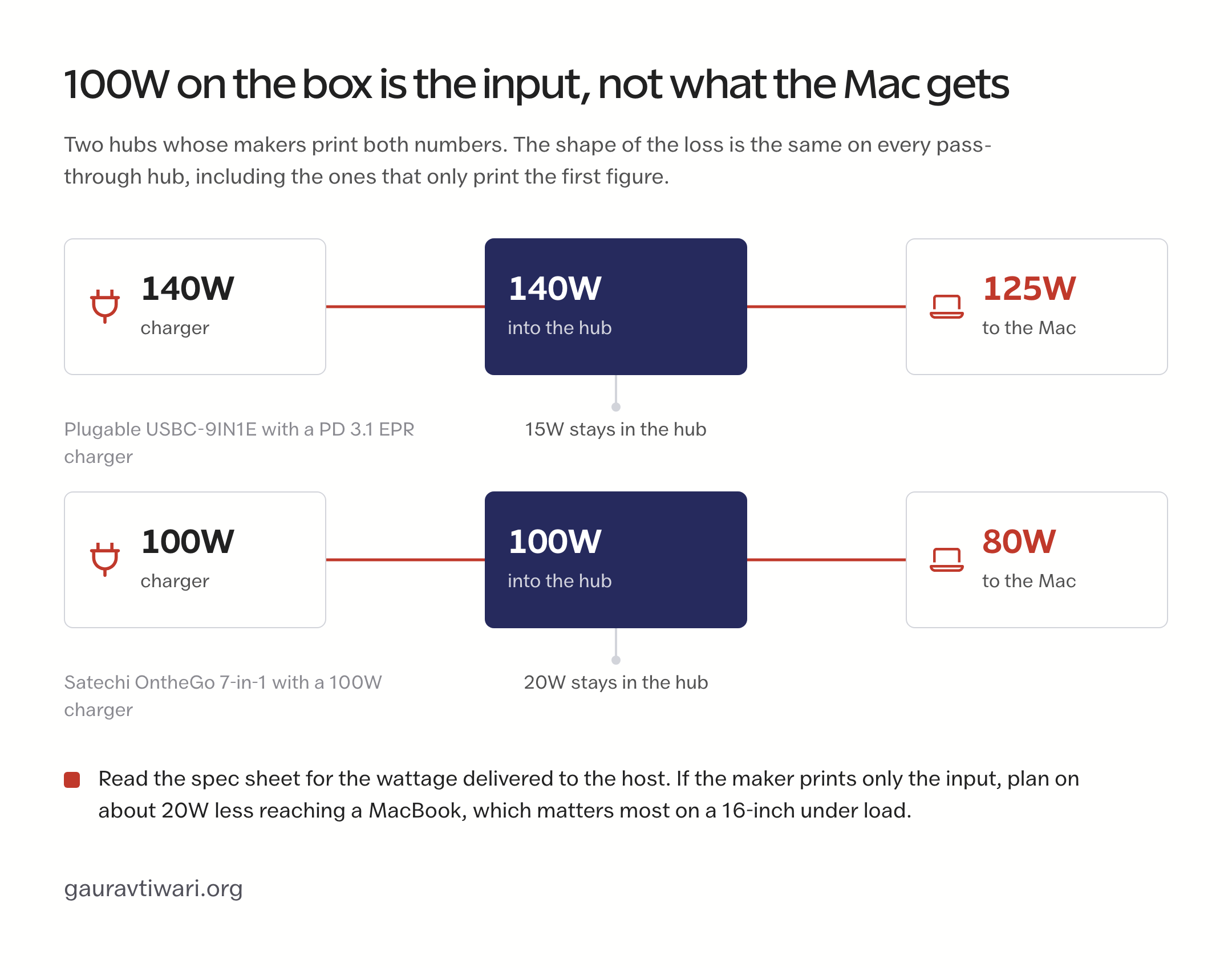 Diagram of two charging chains: a 140W charger into a hub delivers 125W to the Mac with 15W kept by the hub, and a 100W charger delivers 80W with 20W kept by the hub.
