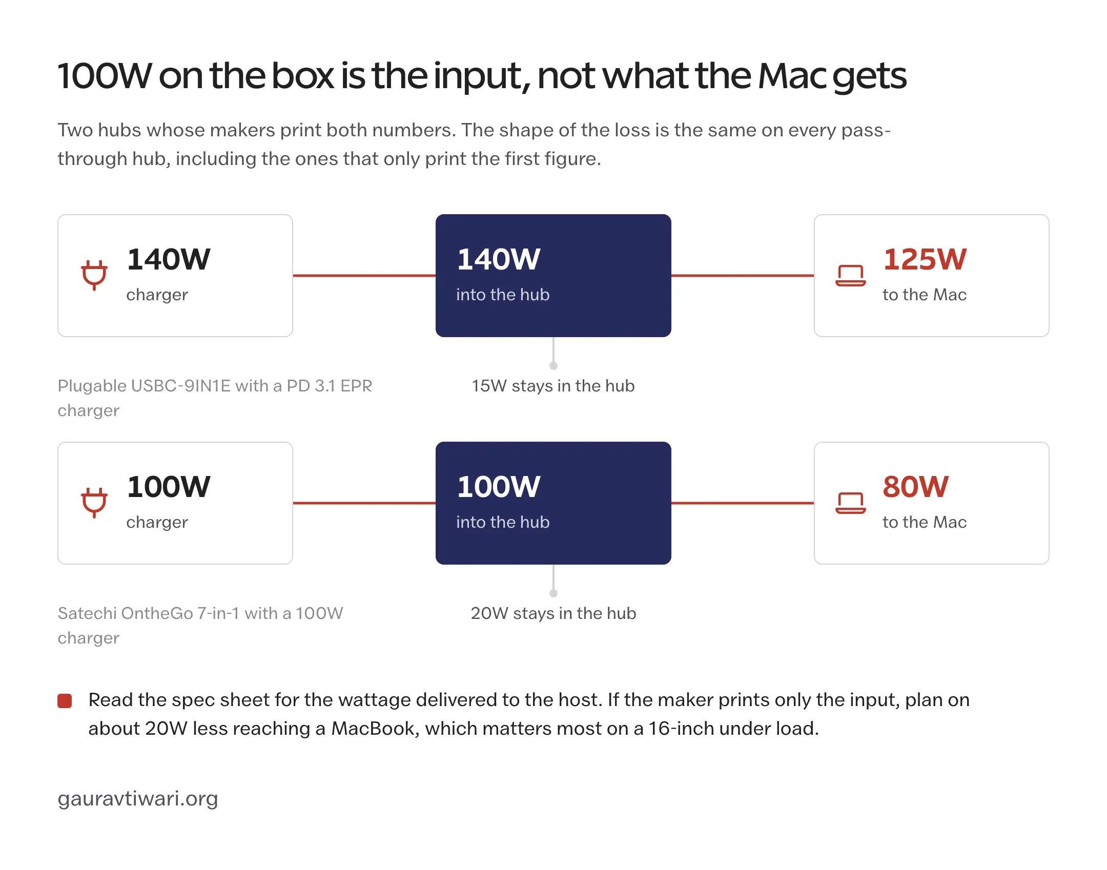 Diagram of two charging chains: a 140W charger into a hub delivers 125W to the Mac with 15W kept by the hub, and a 100W charger delivers 80W with 20W kept by the hub.