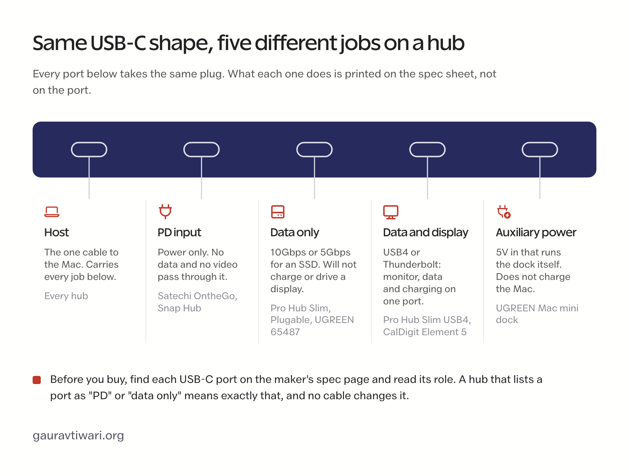 A hub with five identical USB-C ports, each labeled by role: host, PD input, data only, data and display, and auxiliary power, with the hubs in the guide that use each.