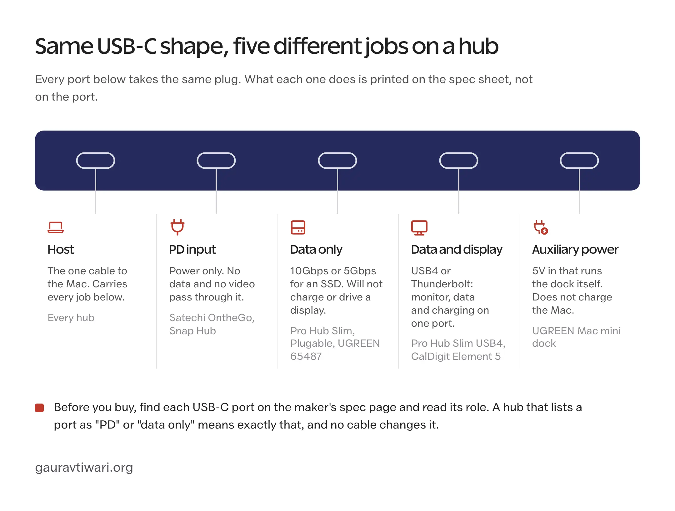 A hub with five identical USB-C ports, each labeled by role: host, PD input, data only, data and display, and auxiliary power, with the hubs in the guide that use each.