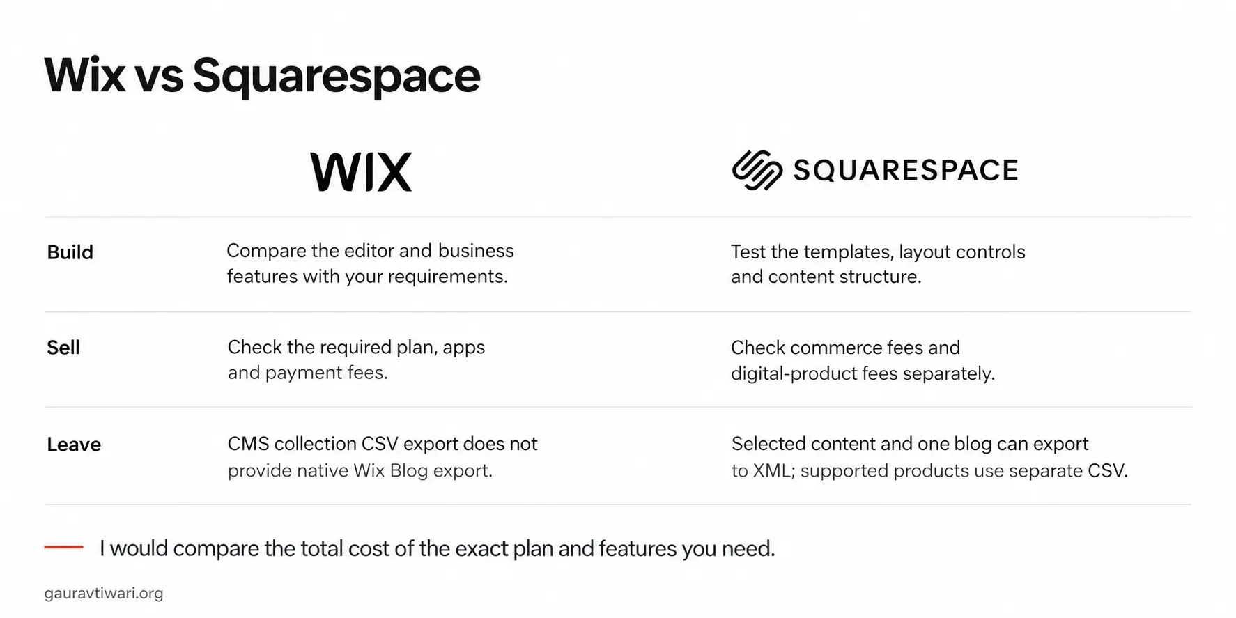 Wix and Squarespace compared on building, selling and content export limits.