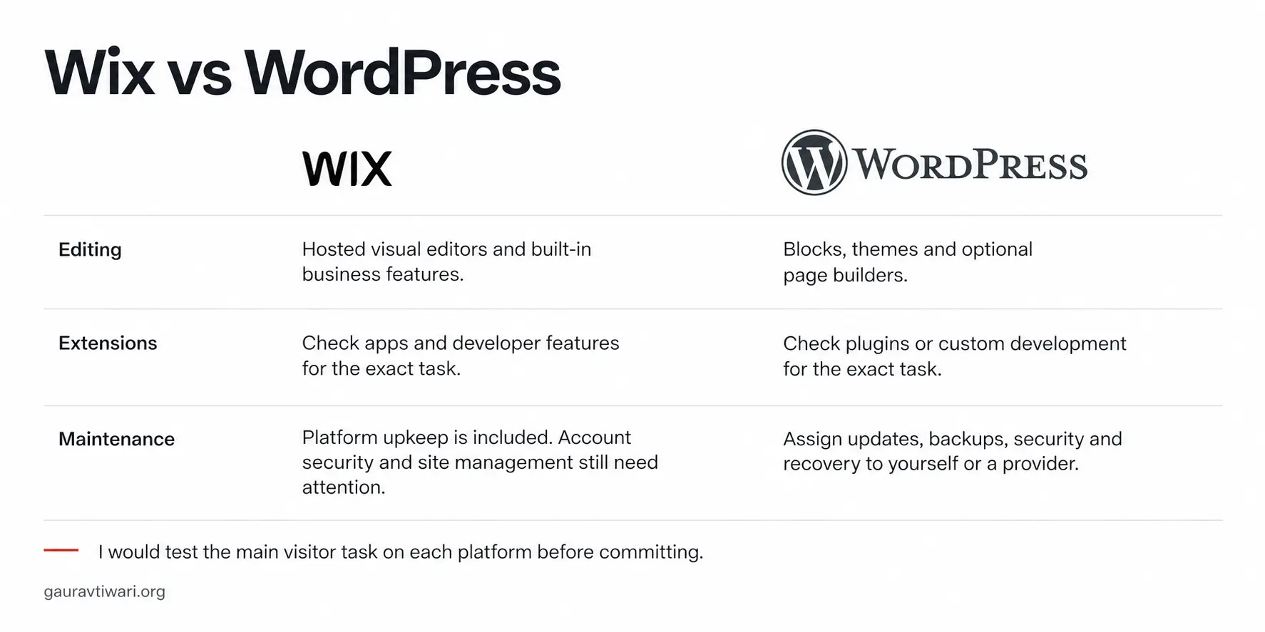 Wix and WordPress compared on editing, extensions and maintenance responsibilities.