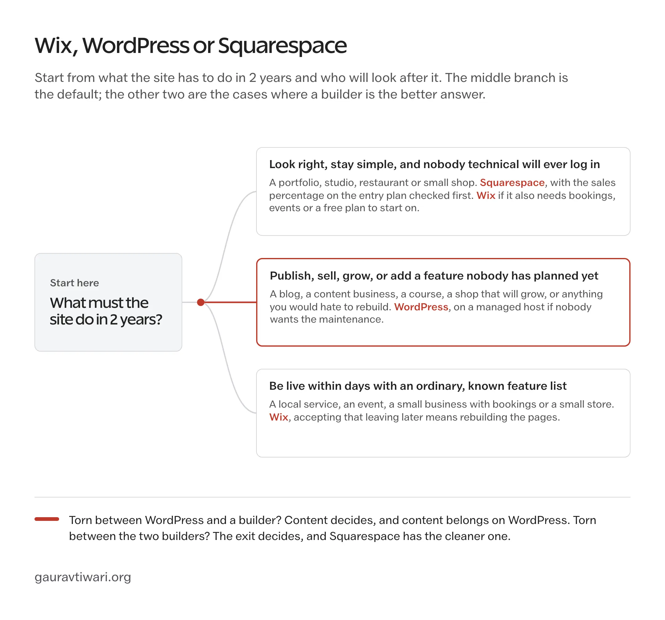 Decision path starting from what the site has to do in 2 years and branching into three situations, each ending in Wix, Squarespace or WordPress