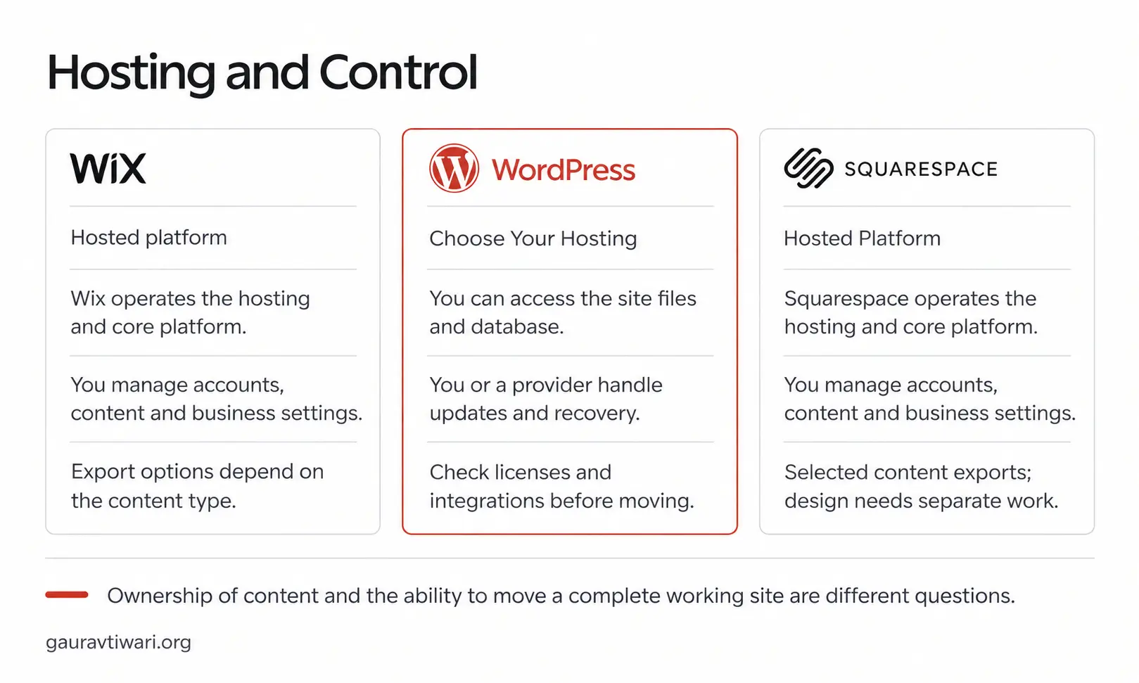 Hosting, account management, site-file access and export responsibilities across Wix, WordPress and Squarespace.
