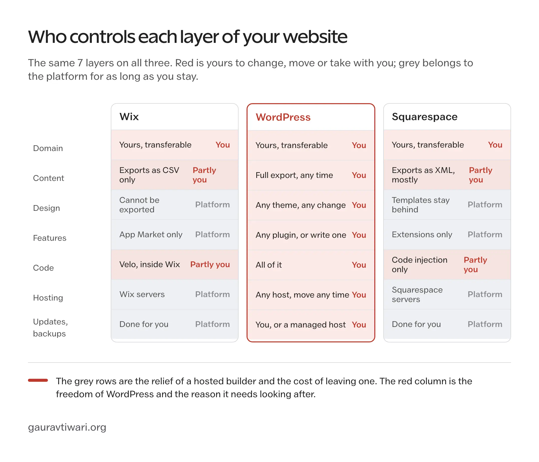 Three stacks of website layers, domain, content, design, features, code, hosting and updates, colored by whether you or the platform controls each layer on Wix, WordPress and Squarespace