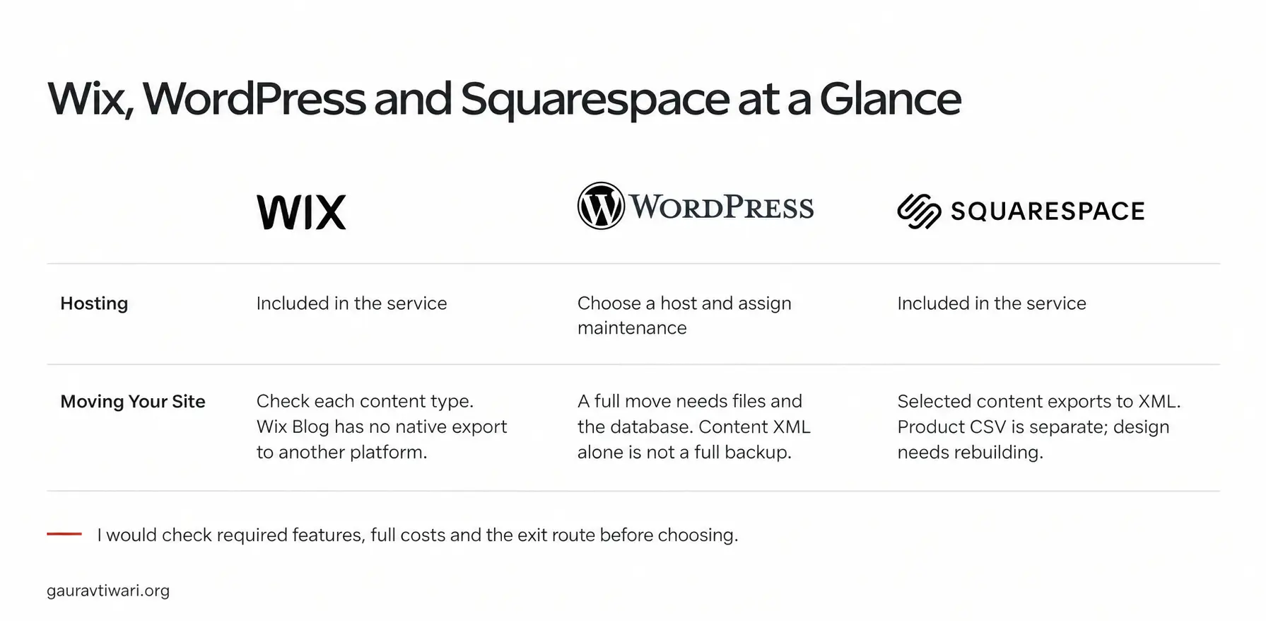 Wix, WordPress and Squarespace compared on hosting and the work needed to move a site.