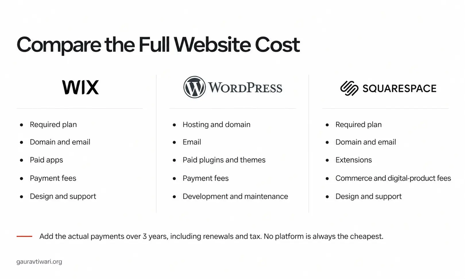 Costs to include when comparing Wix, WordPress and Squarespace over three years.