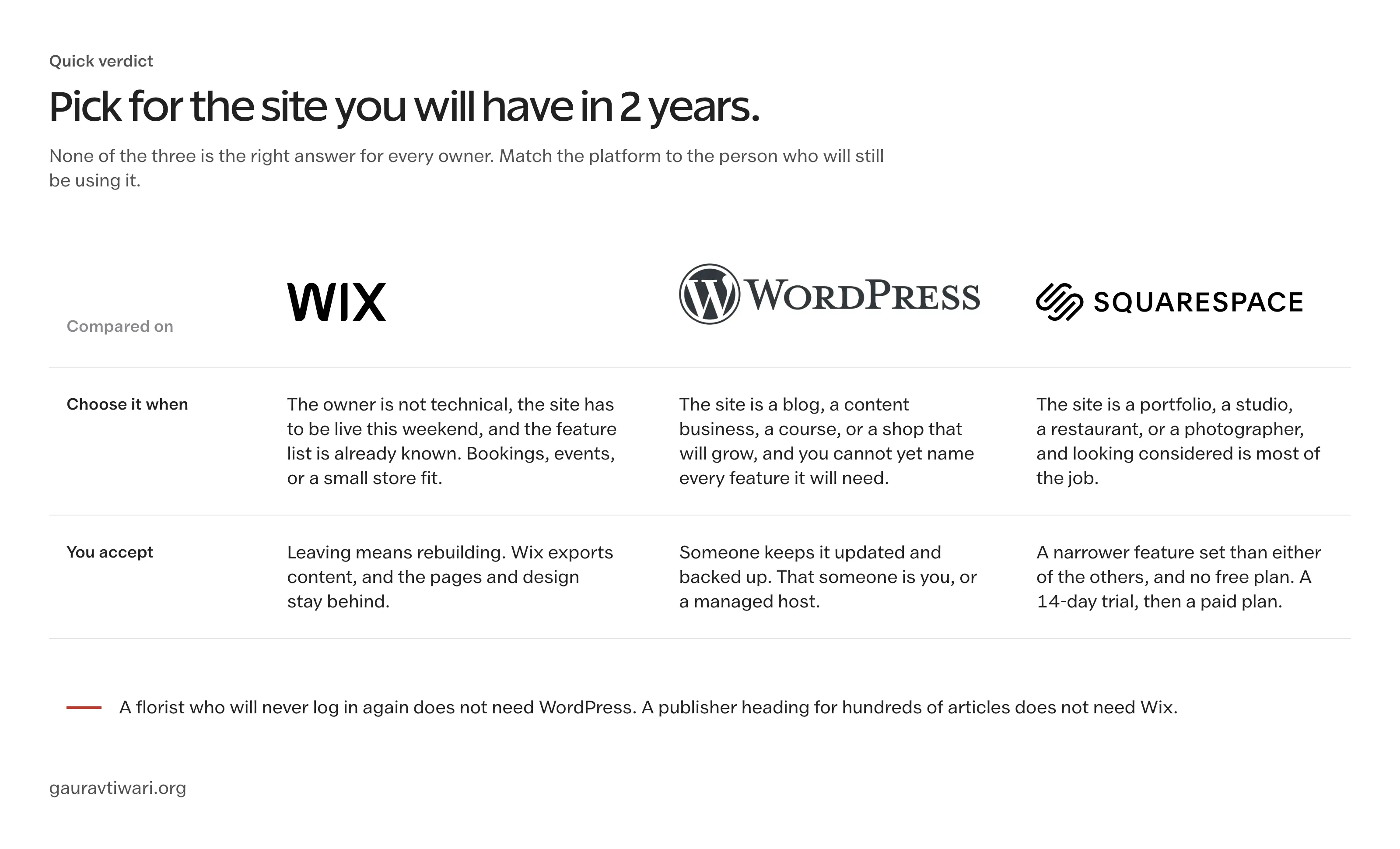 Who Wix, WordPress, and Squarespace fit, and the limit you accept with each.