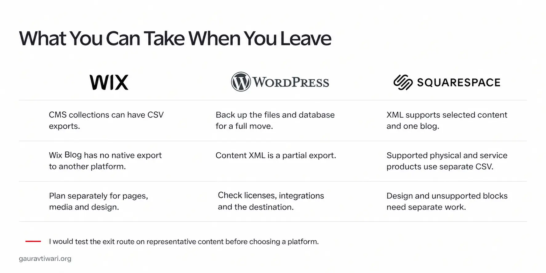 Content export and migration limits for Wix, WordPress and Squarespace.
