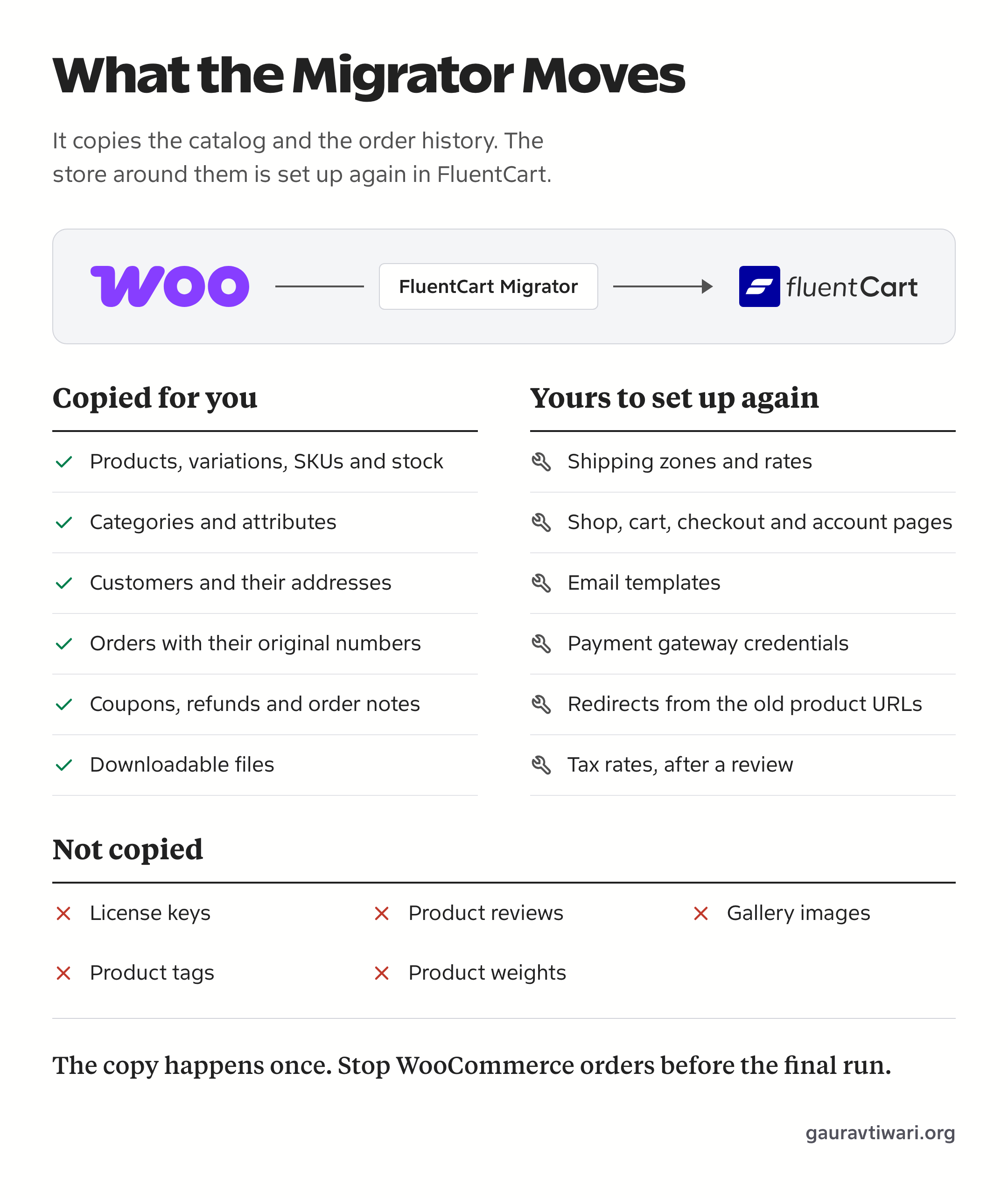 FluentCart Migrator moving a WooCommerce store to FluentCart, with lists of the data it copies, the settings the owner sets up again and the data it leaves behind