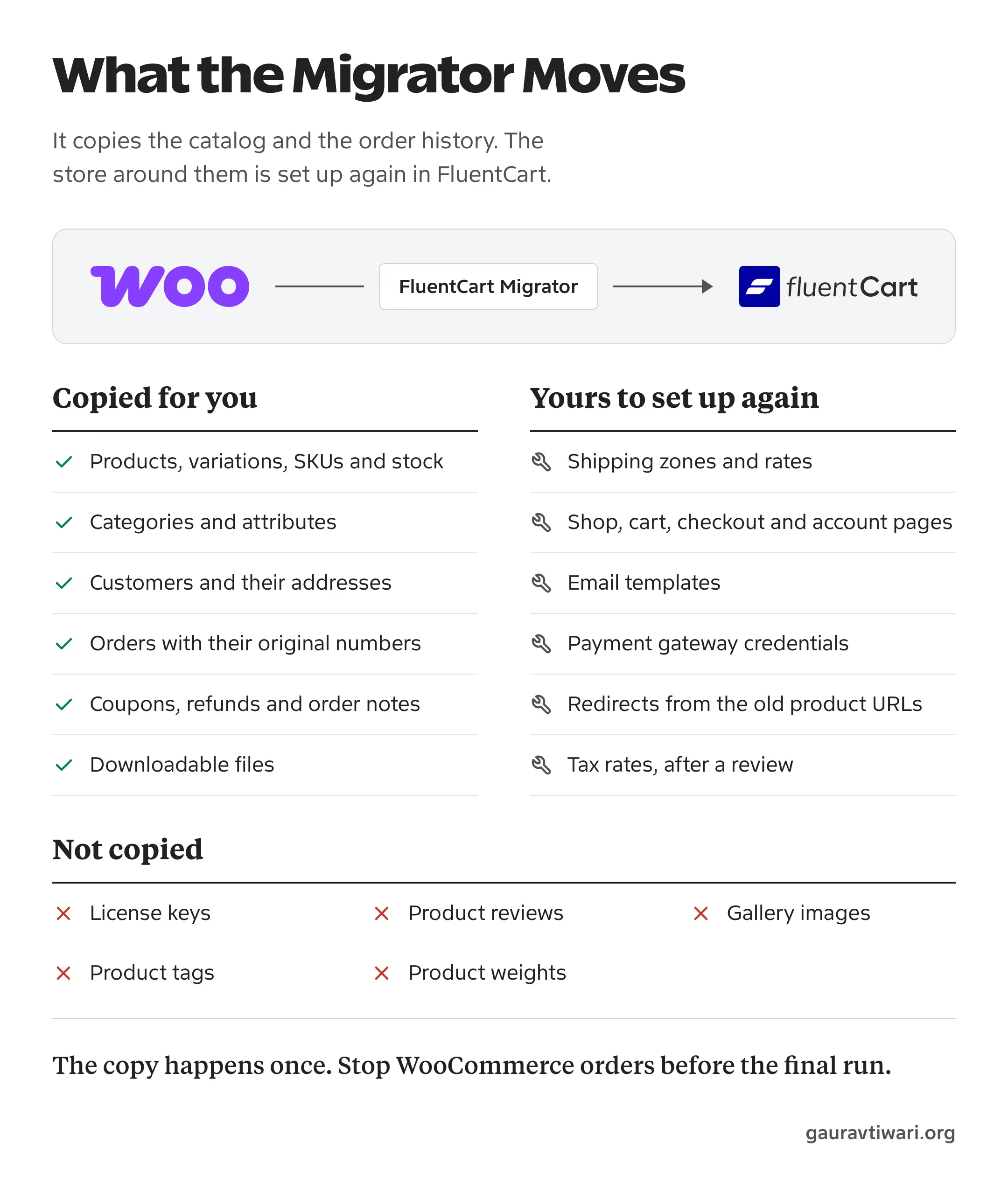 FluentCart Migrator moving a WooCommerce store to FluentCart, with lists of the data it copies, the settings the owner sets up again and the data it leaves behind