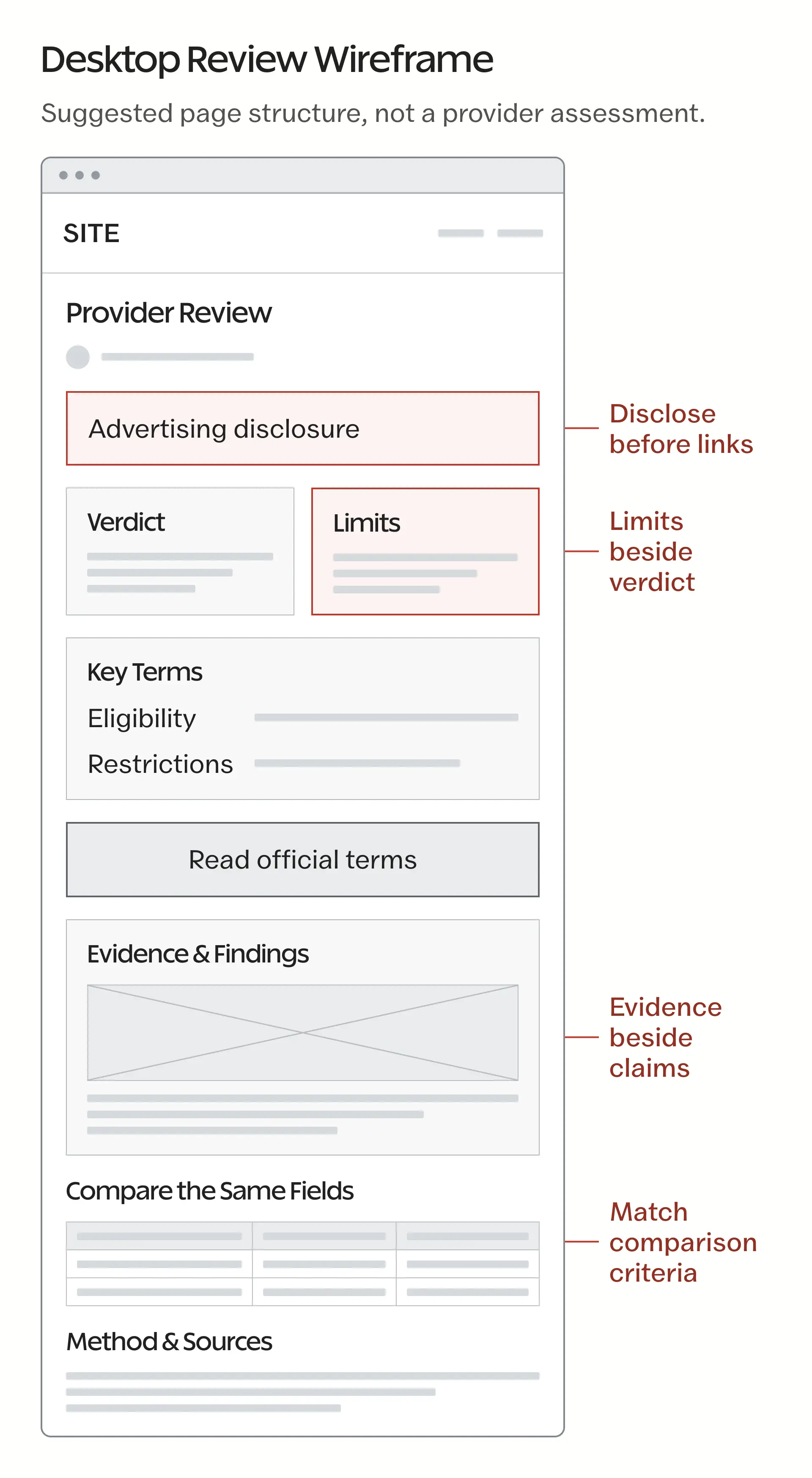 Desktop page wireframe places an advertising disclosure above the verdict, limits beside the verdict, key terms before the official link, and evidence beside findings.