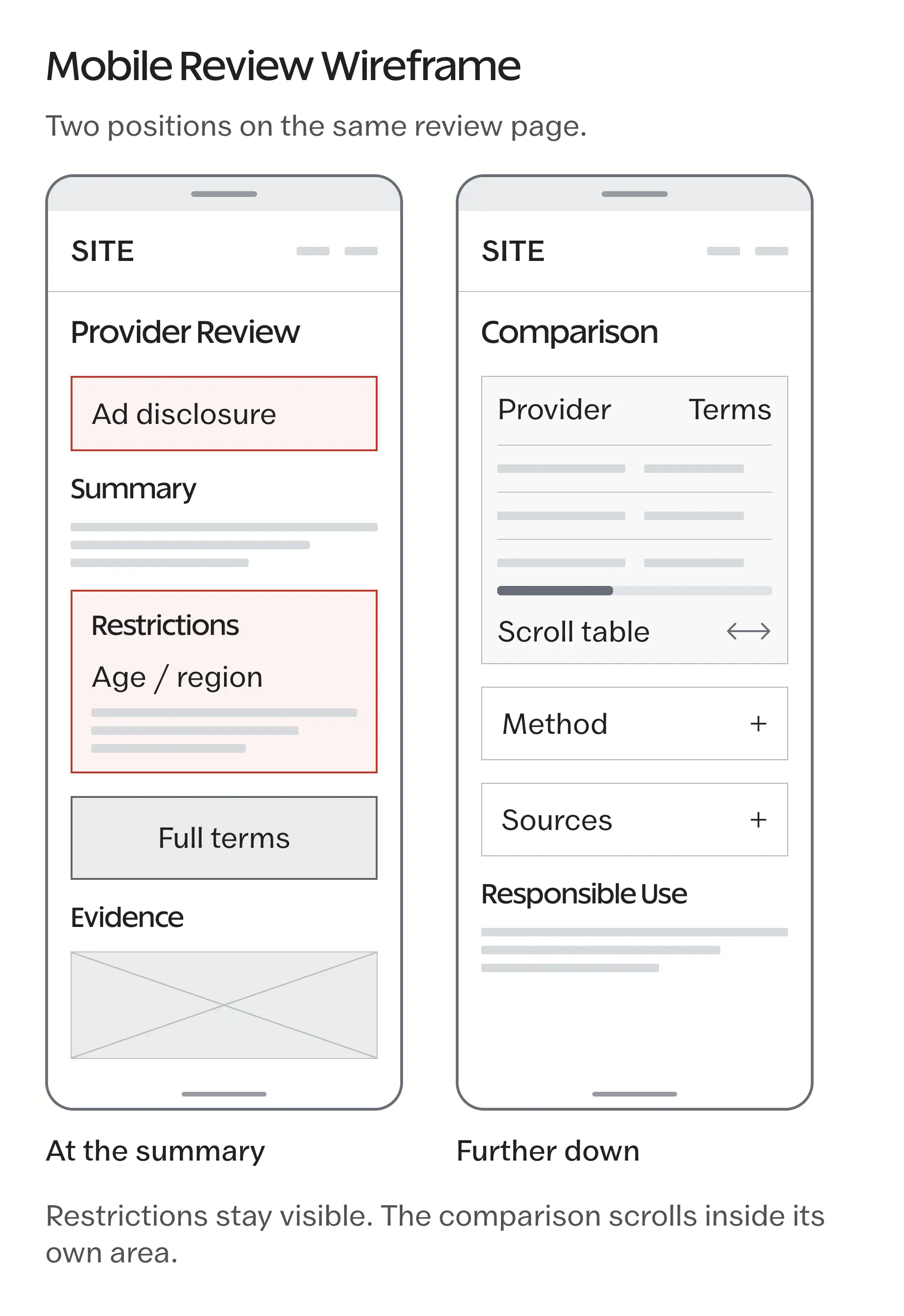 Two phone wireframes show a review summary with visible restrictions and a lower comparison section with horizontal table scrolling and expandable method and source details.