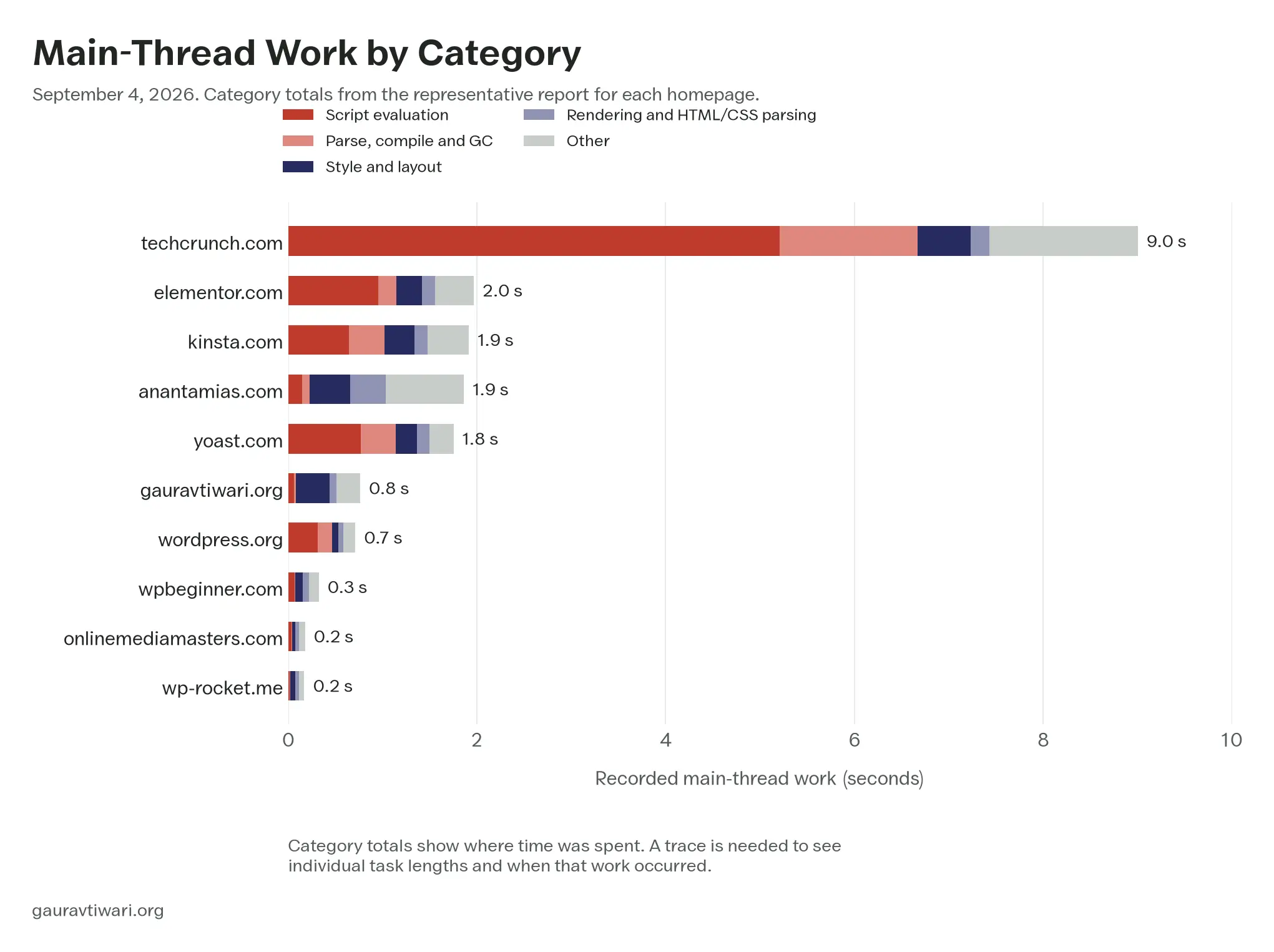 Recorded main-thread time by category for 10 homepages; category totals alone do not show which individual tasks contributed to TBT.