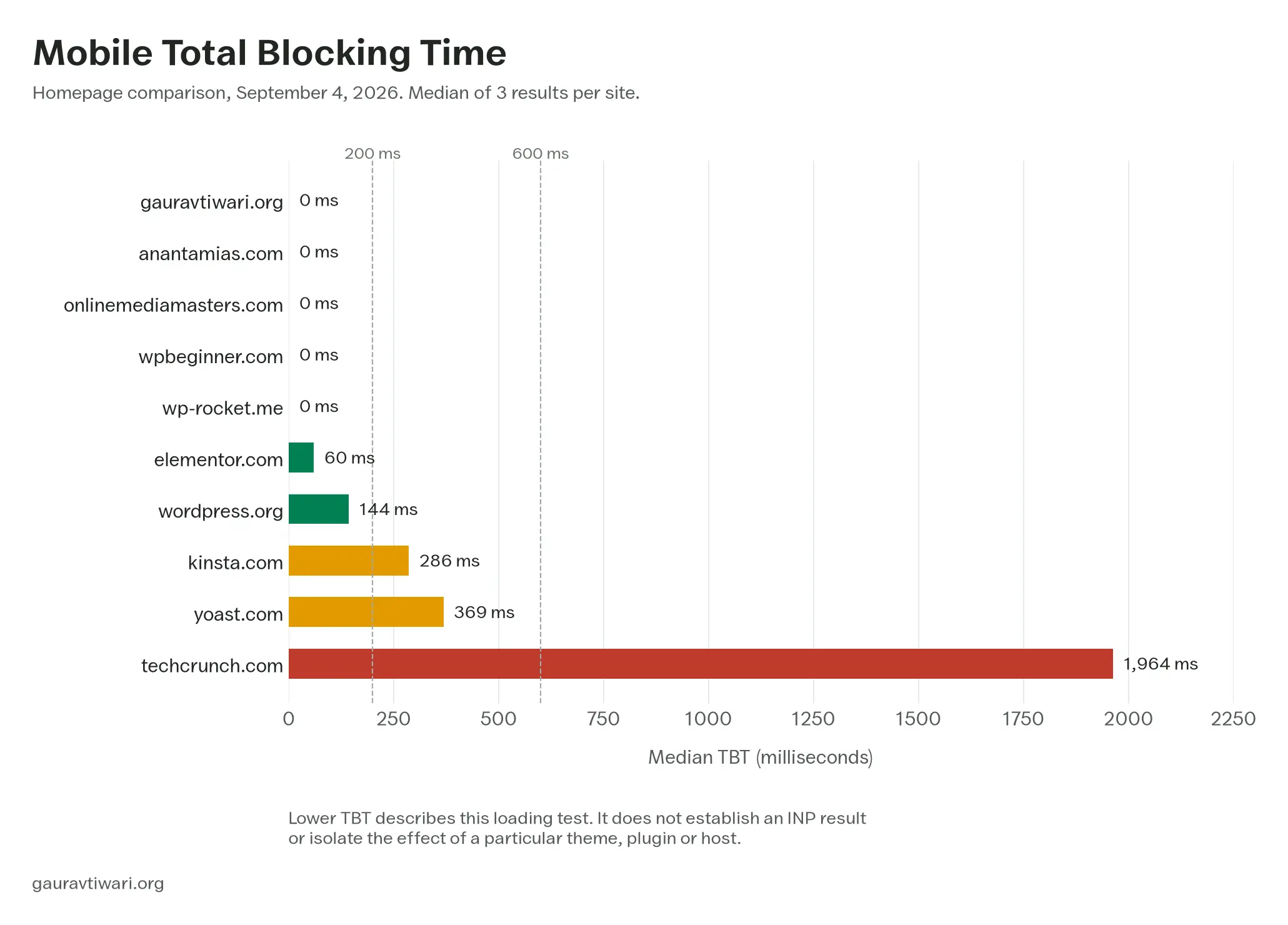 Median mobile TBT for 10 homepages in the September 4, 2026 comparison, ranging from 0 ms to 1,964 ms.
