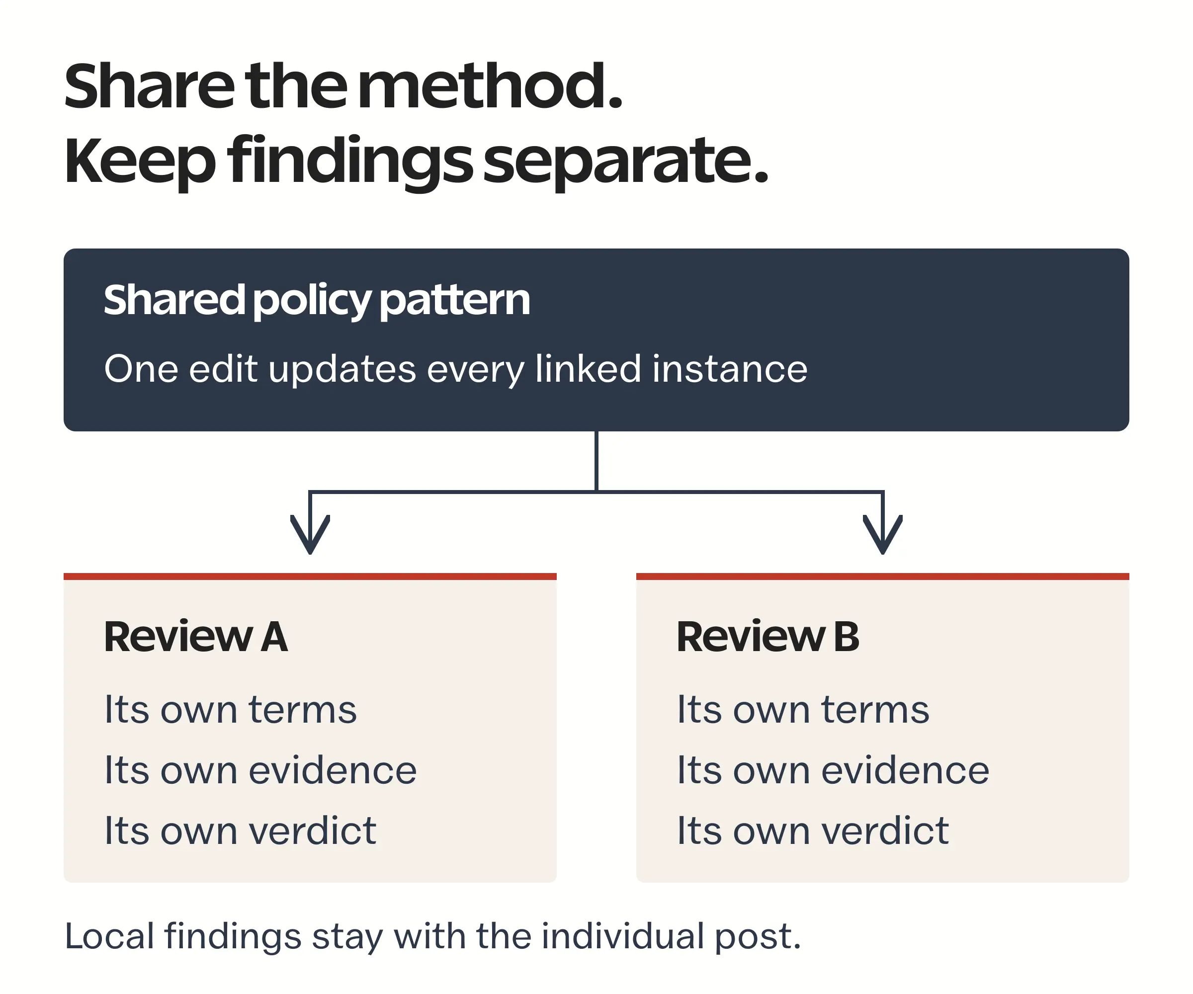 A shared policy pattern connects to two reviews, each retaining its own terms, evidence and verdict.