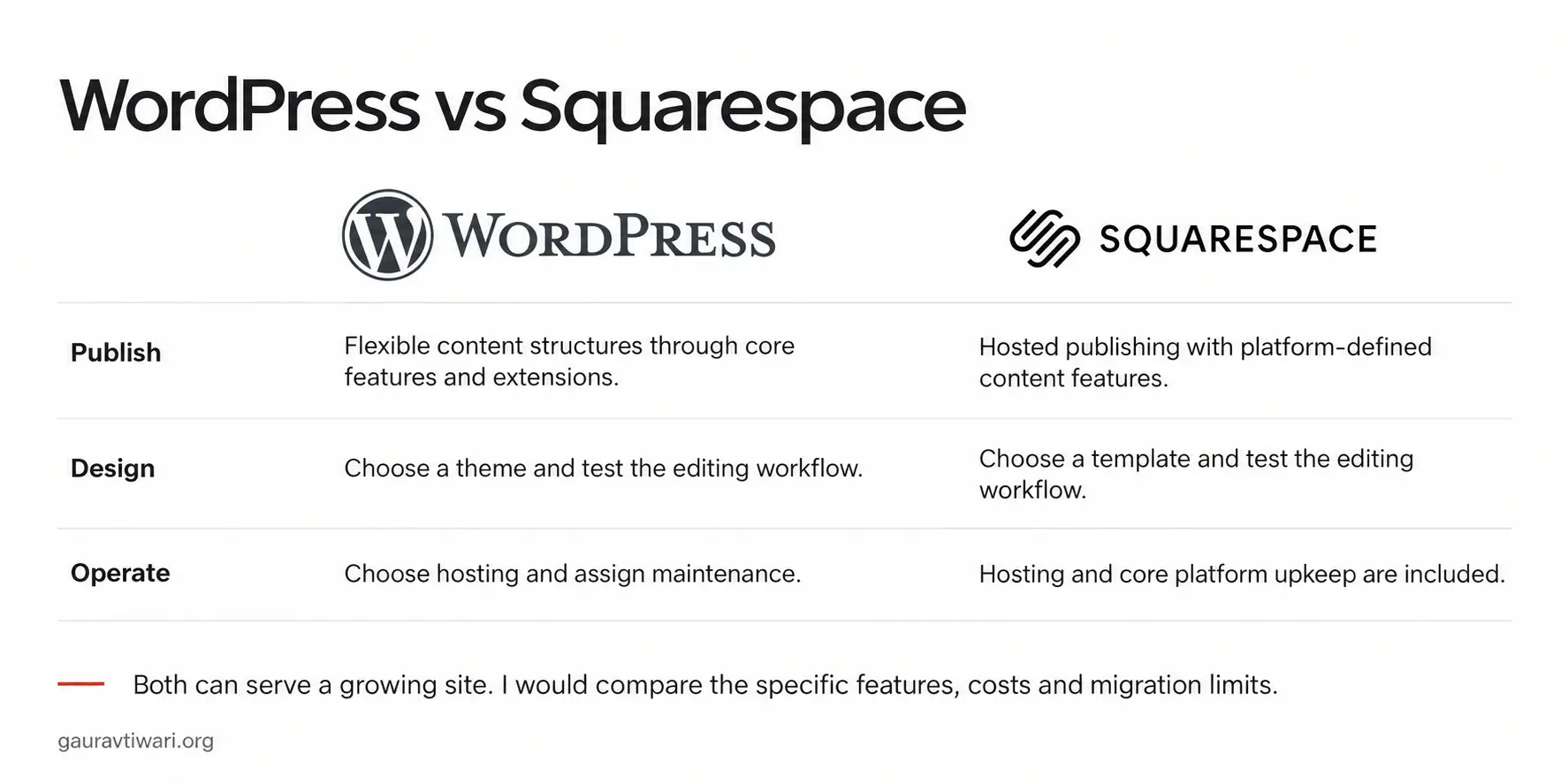 WordPress and Squarespace compared on publishing, design and site operations.