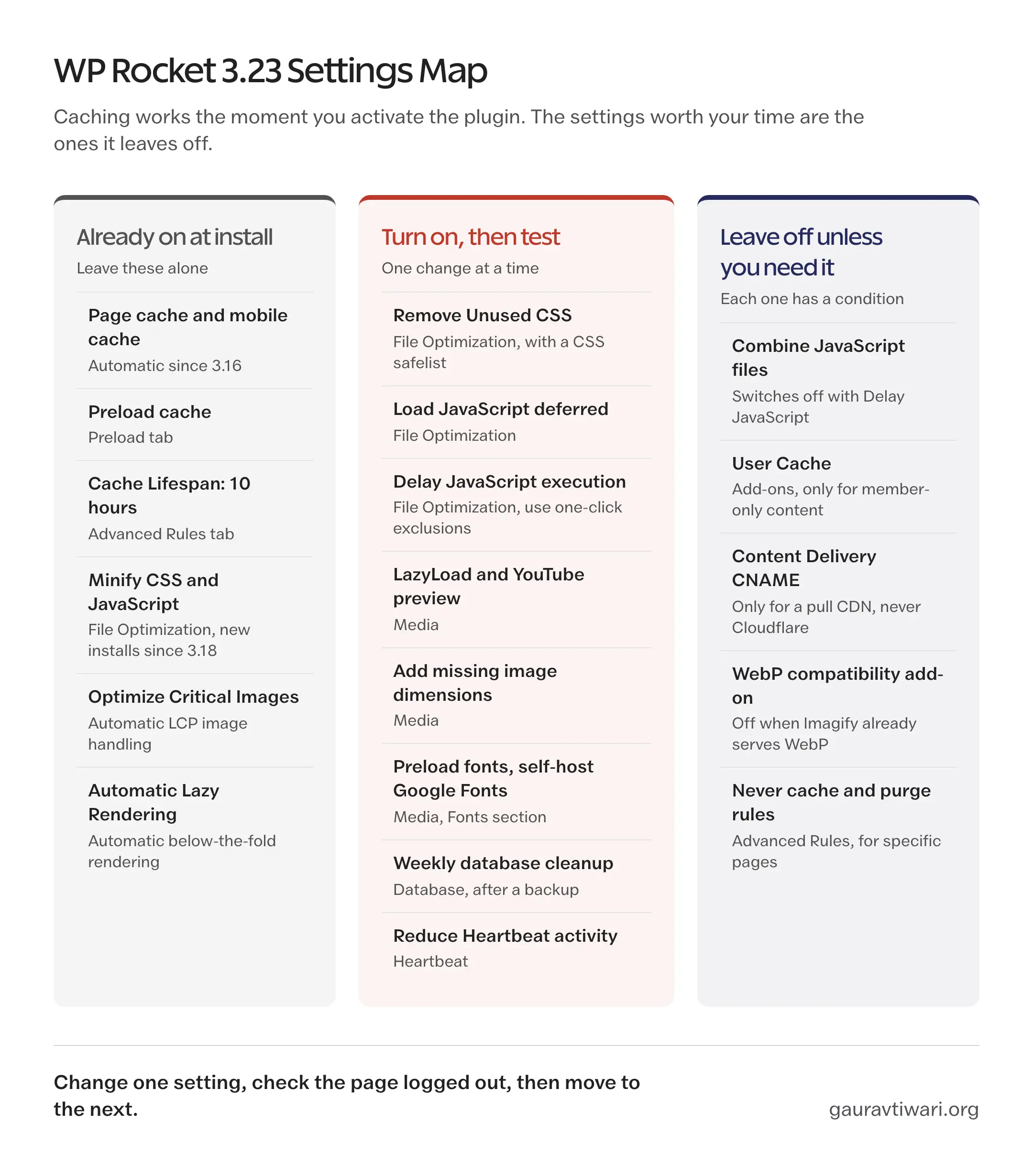 WP Rocket 3.23 settings map in three columns: settings already on at install, settings to turn on and test, and settings to leave off unless a condition applies