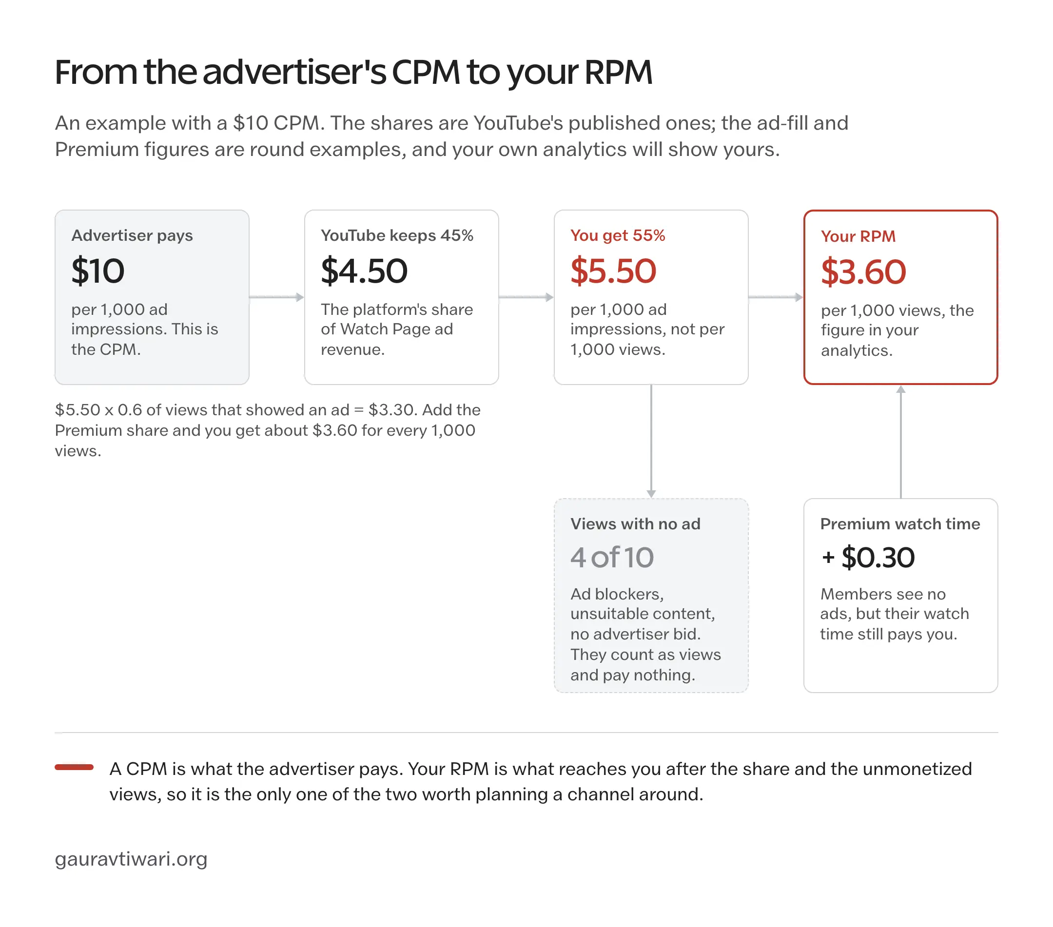 Money path from a $10 advertiser CPM through YouTube's 45% share, the creator's $5.50 per 1,000 ad impressions, the views that show no ad, and the Premium share, ending at an RPM of about $3.60 per 1,000 views