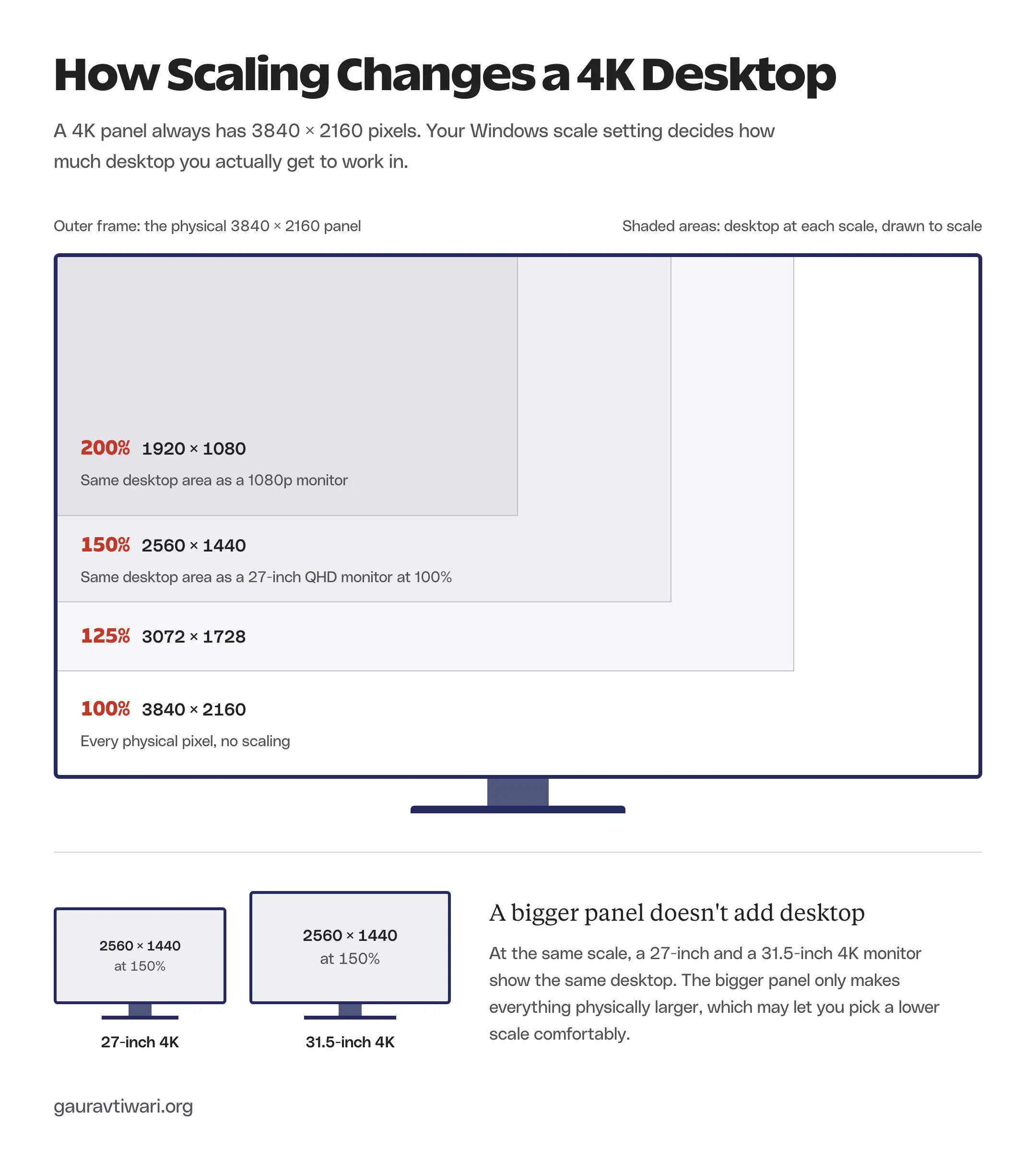 Nested rectangles on a 4K panel showing the logical desktop at each Windows scale: 3840 × 2160 at 100%, 3072 × 1728 at 125%, 2560 × 1440 at 150% and 1920 × 1080 at 200%