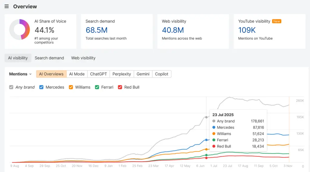 Ahrefs Brand Radar overview with AI share of voice, search demand, web visibility and brand mentions by AI platform