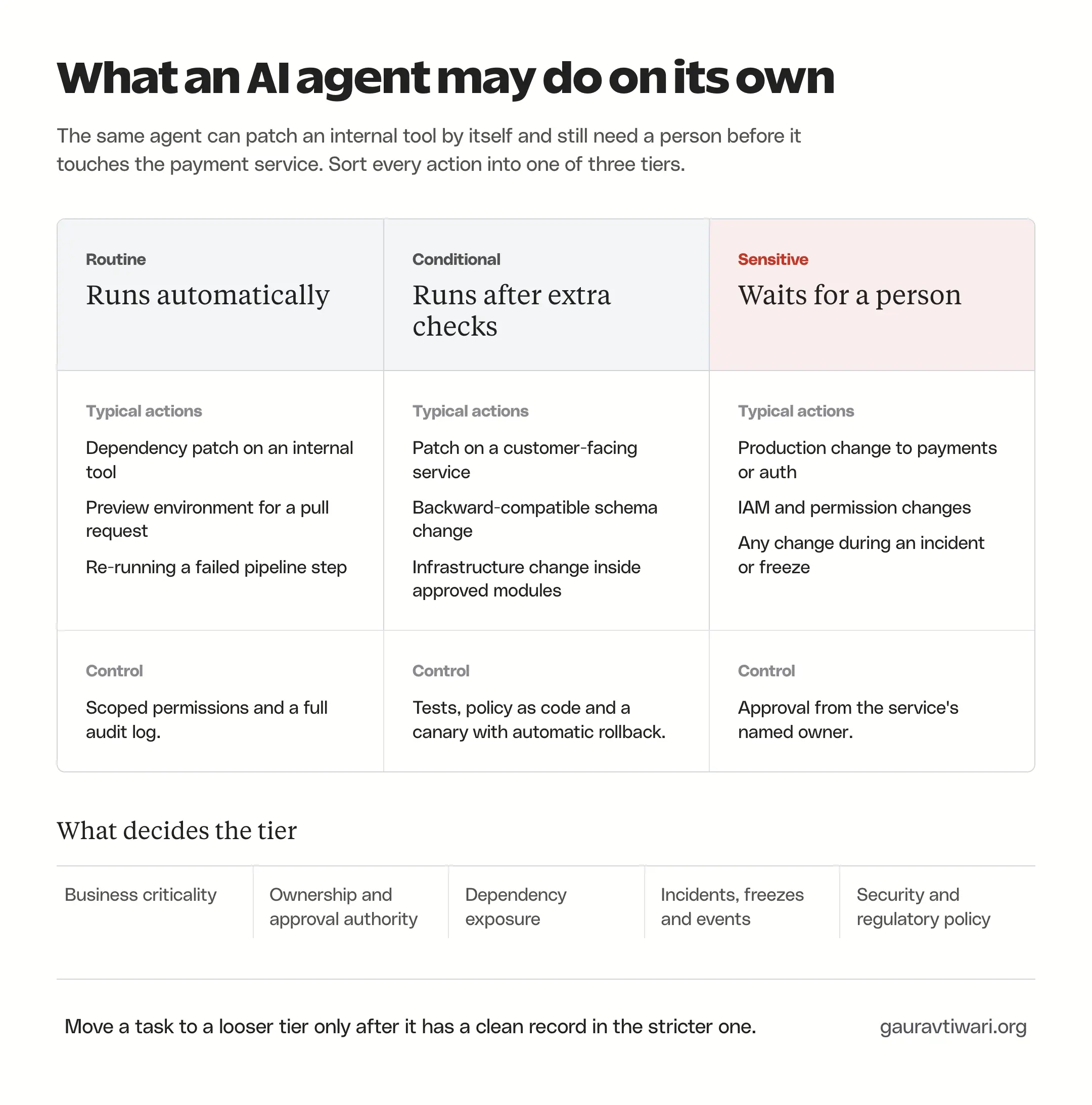Three tiers of AI agent permissions: routine actions run automatically, conditional actions run after extra checks and sensitive actions wait for a named owner