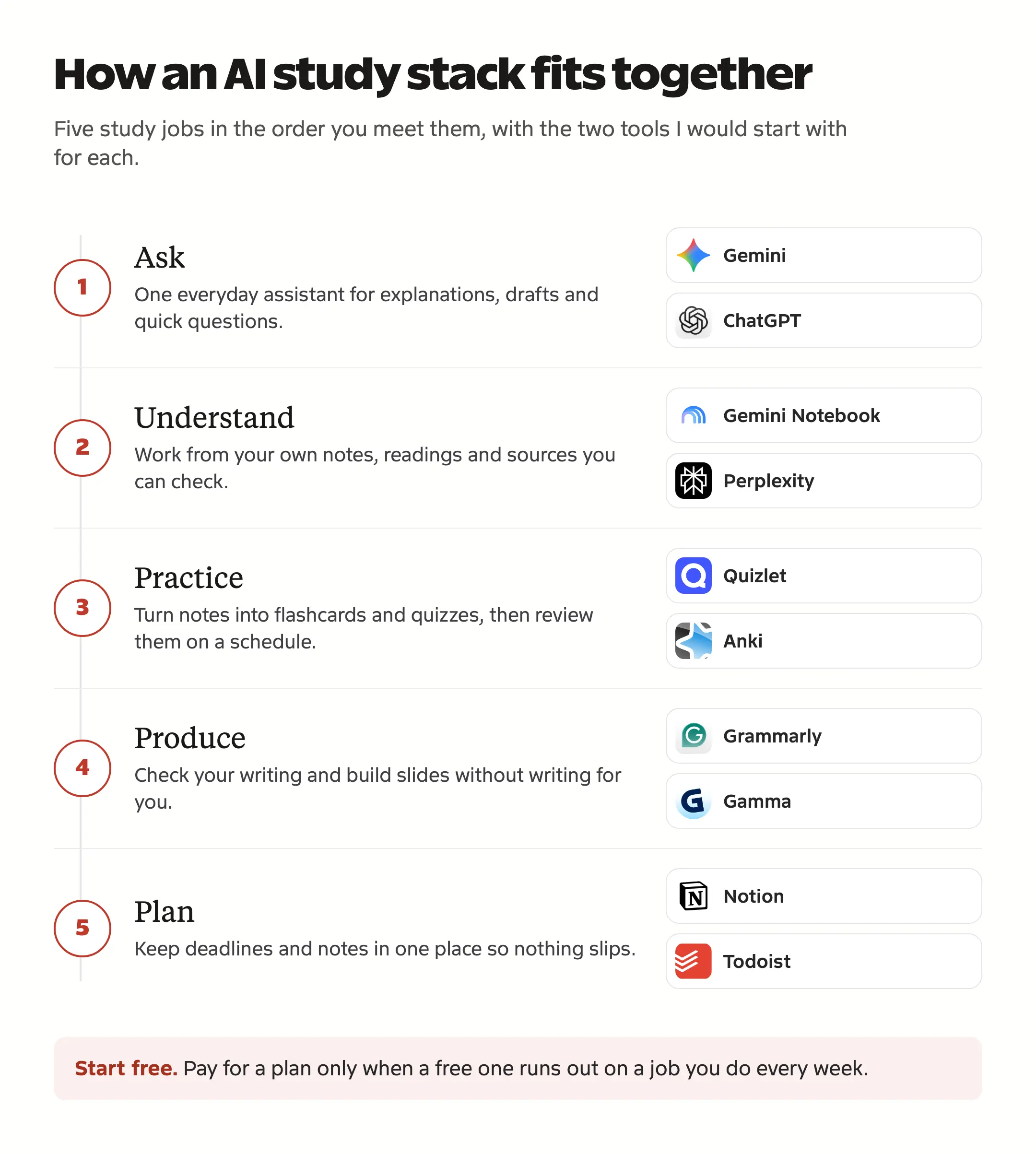Diagram of an AI study stack: an everyday assistant, then tools for reading, practice, writing and planning, with an example tool for each step