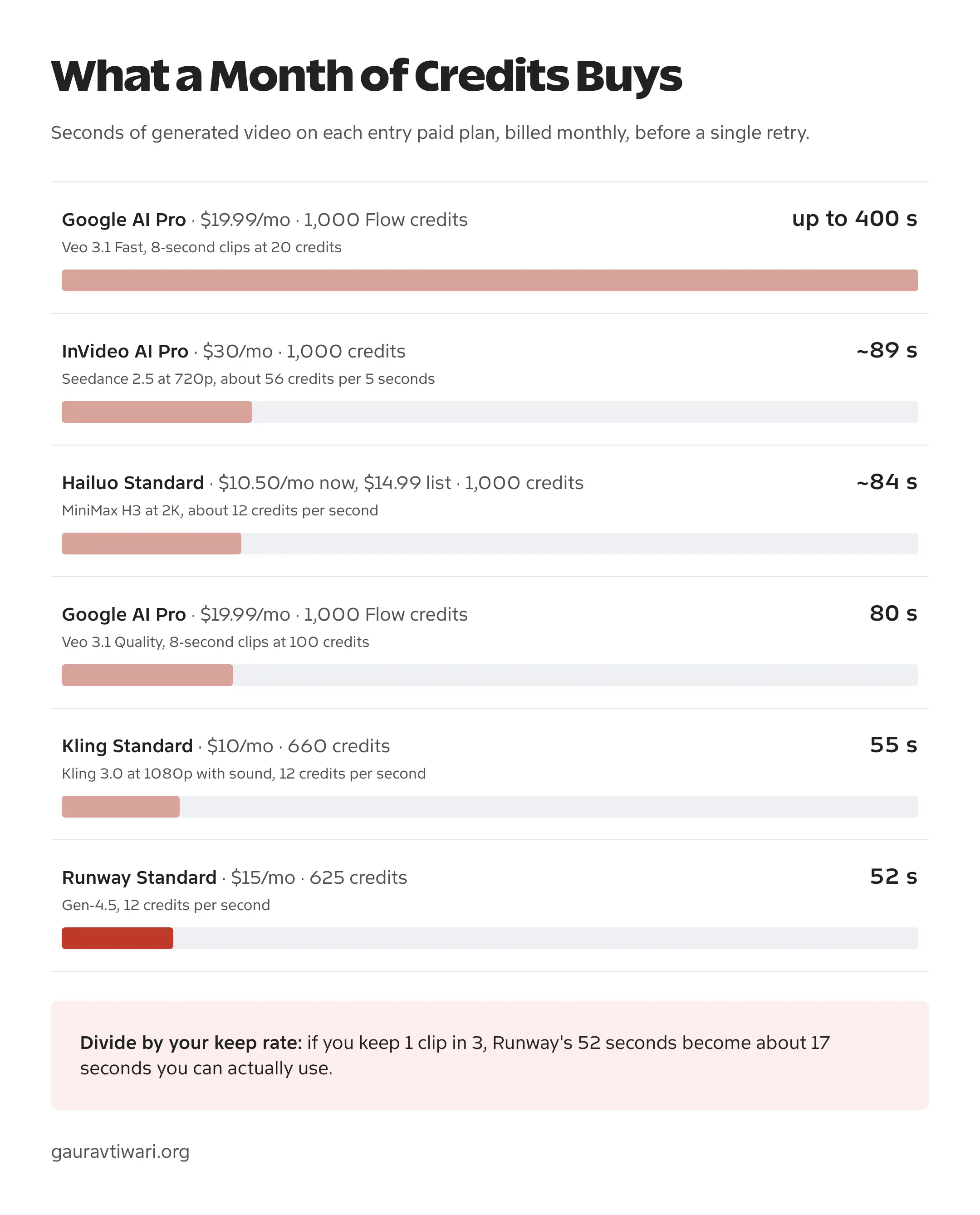Bar chart of seconds of generated video per month on entry paid plans: Google AI Pro up to 400 s with Veo 3.1 Fast or 80 s with Veo 3.1 Quality, InVideo AI Pro about 89 s, Hailuo Standard about 84 s, Kling Standard 55 s and Runway Standard 52 s