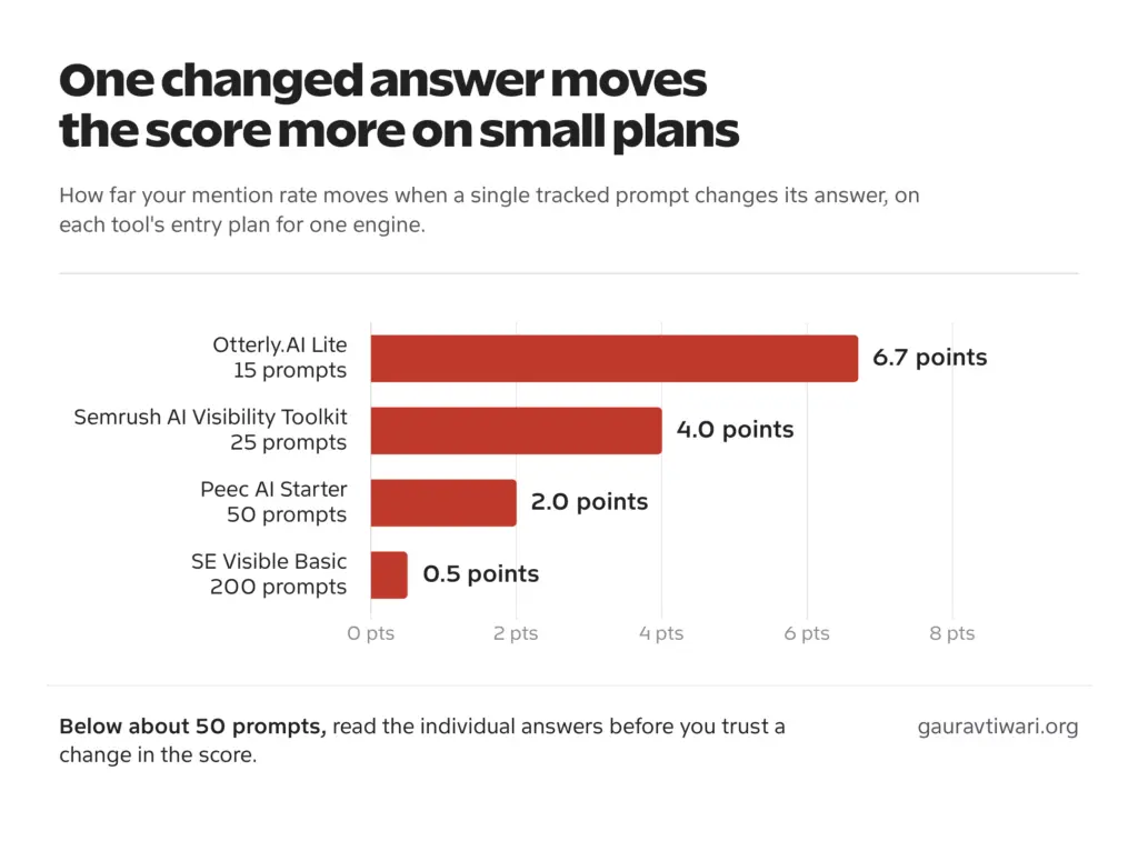Bar chart of how far one changed answer moves the mention rate: 6.7 points on Otterly.AI Lite with 15 prompts, 4.0 on Semrush with 25, 2.0 on Peec AI Starter with 50 and 0.5 on SE Visible Basic with 200