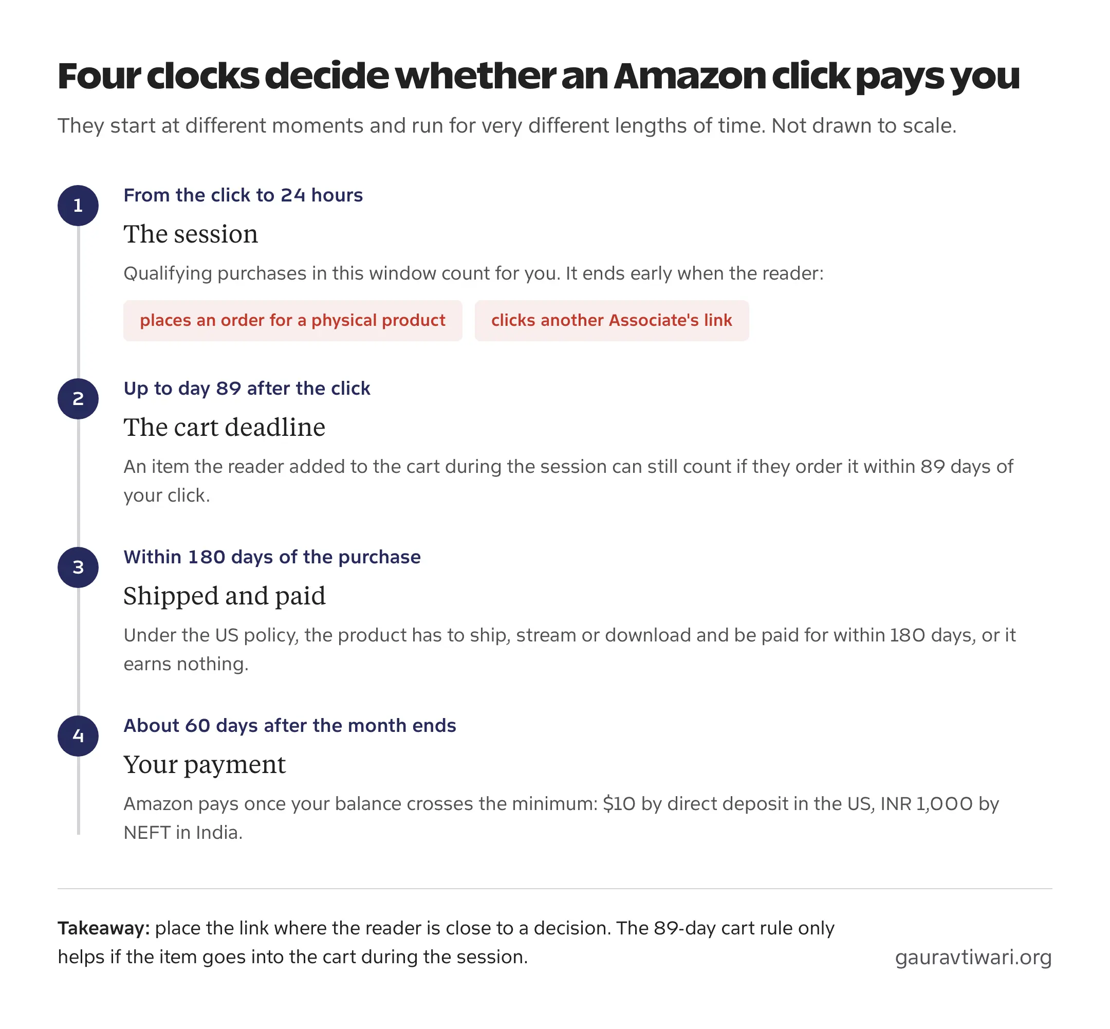 Timeline of the Amazon affiliate 24-hour session, 89-day cart deadline, 180-day shipping and payment rule and the payment schedule