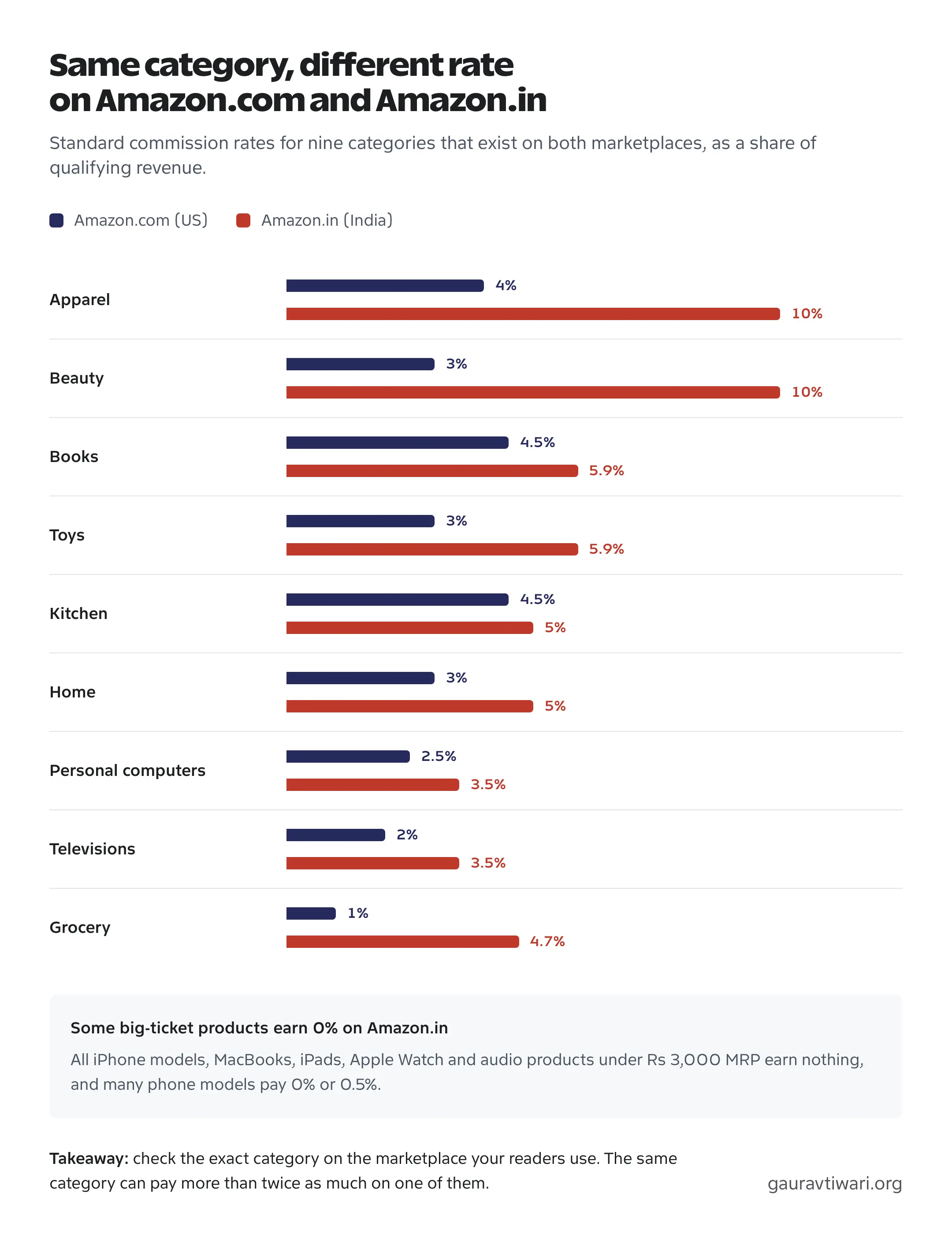 Amazon.com and Amazon.in commission rates compared for apparel, beauty, books, toys, kitchen, home, personal computers, televisions and grocery
