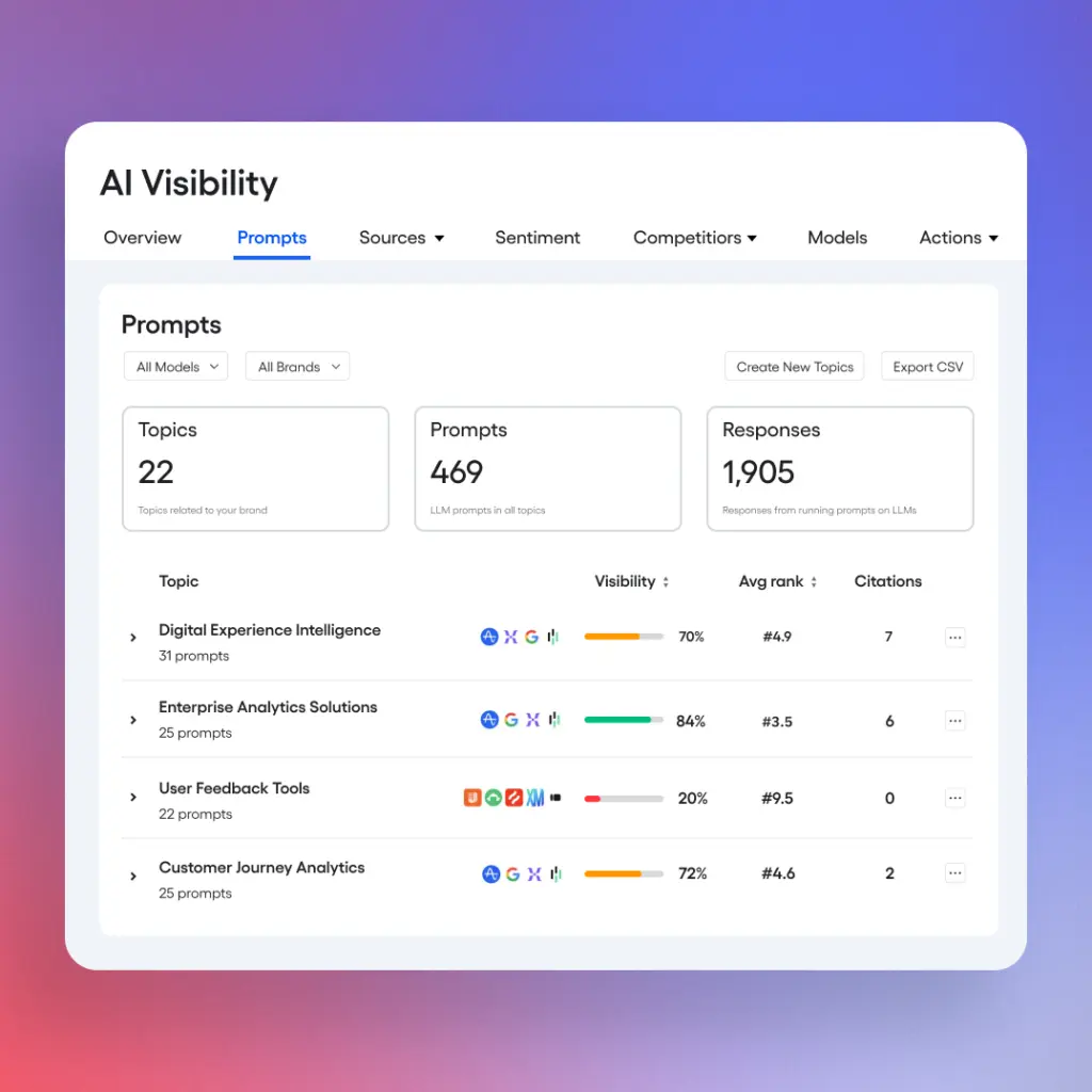 Amplitude AI Visibility Prompts tab with topics, visibility, average rank, citations and an Export CSV button
