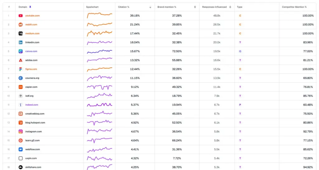 AthenaHQ table of cited domains with citation share, brand mention rate and responses influenced for each source