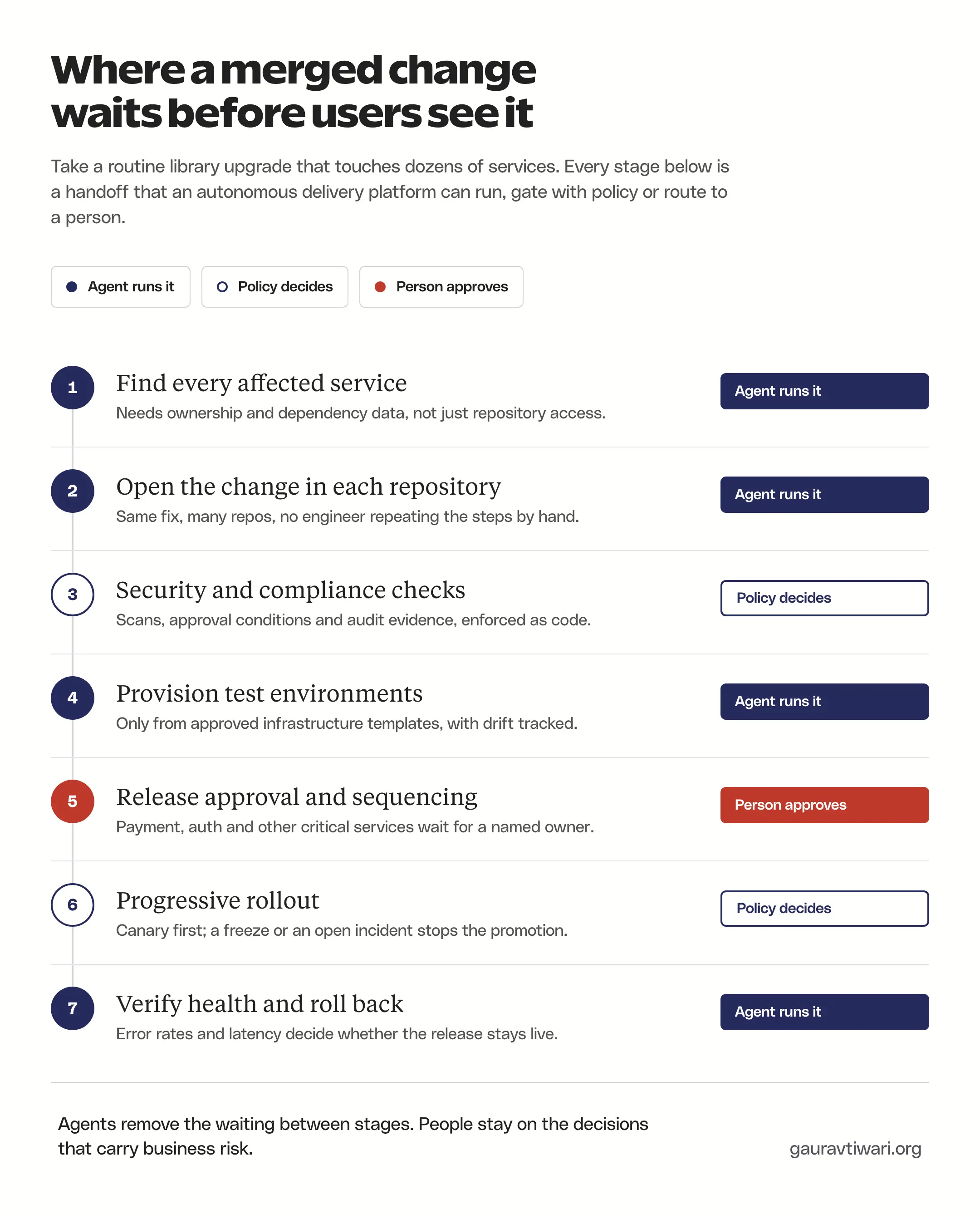 Seven stages between a merged change and a live release, each marked as agent-run, policy-gated or needing a person's approval