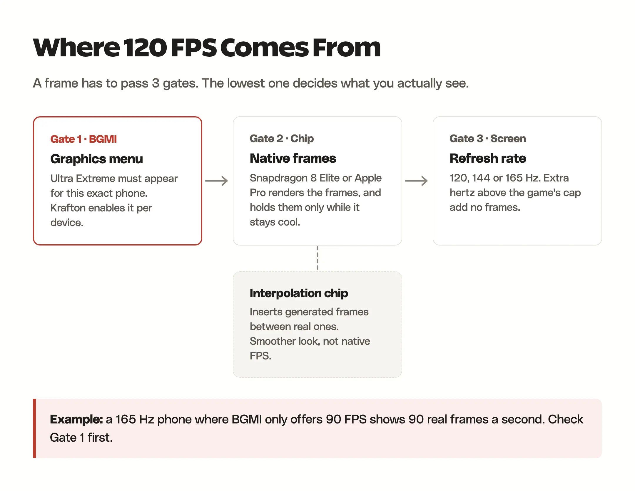 Diagram of the 3 gates for 120 FPS in BGMI: the graphics menu, the chip's native frames and the screen refresh rate, with interpolation as a side branch