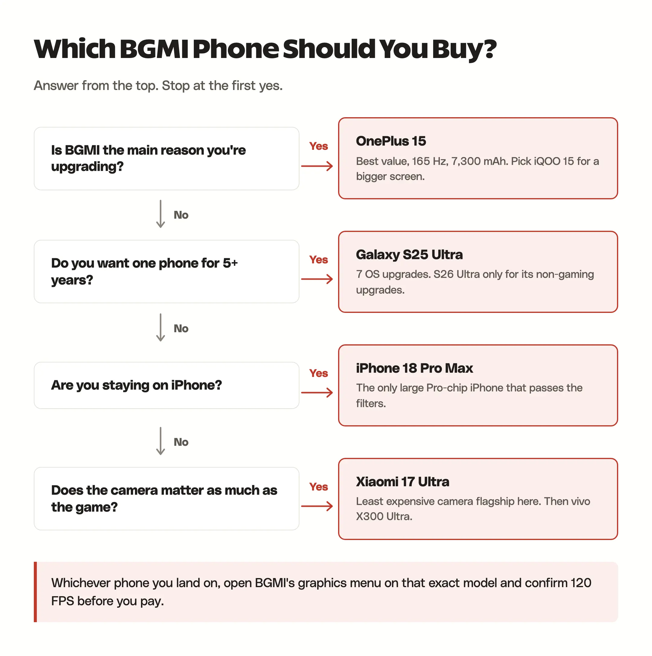 Decision path for choosing a BGMI phone: OnePlus 15, Galaxy S25 Ultra, iPhone 18 Pro Max or Xiaomi 17 Ultra