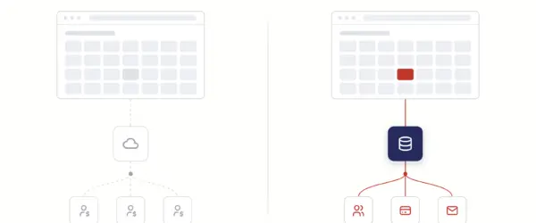 A booking calendar on a hosted service sends its data to an outside cloud with per-seat billing, while the same calendar on WordPress writes to its own database connected to customers, payments and email
