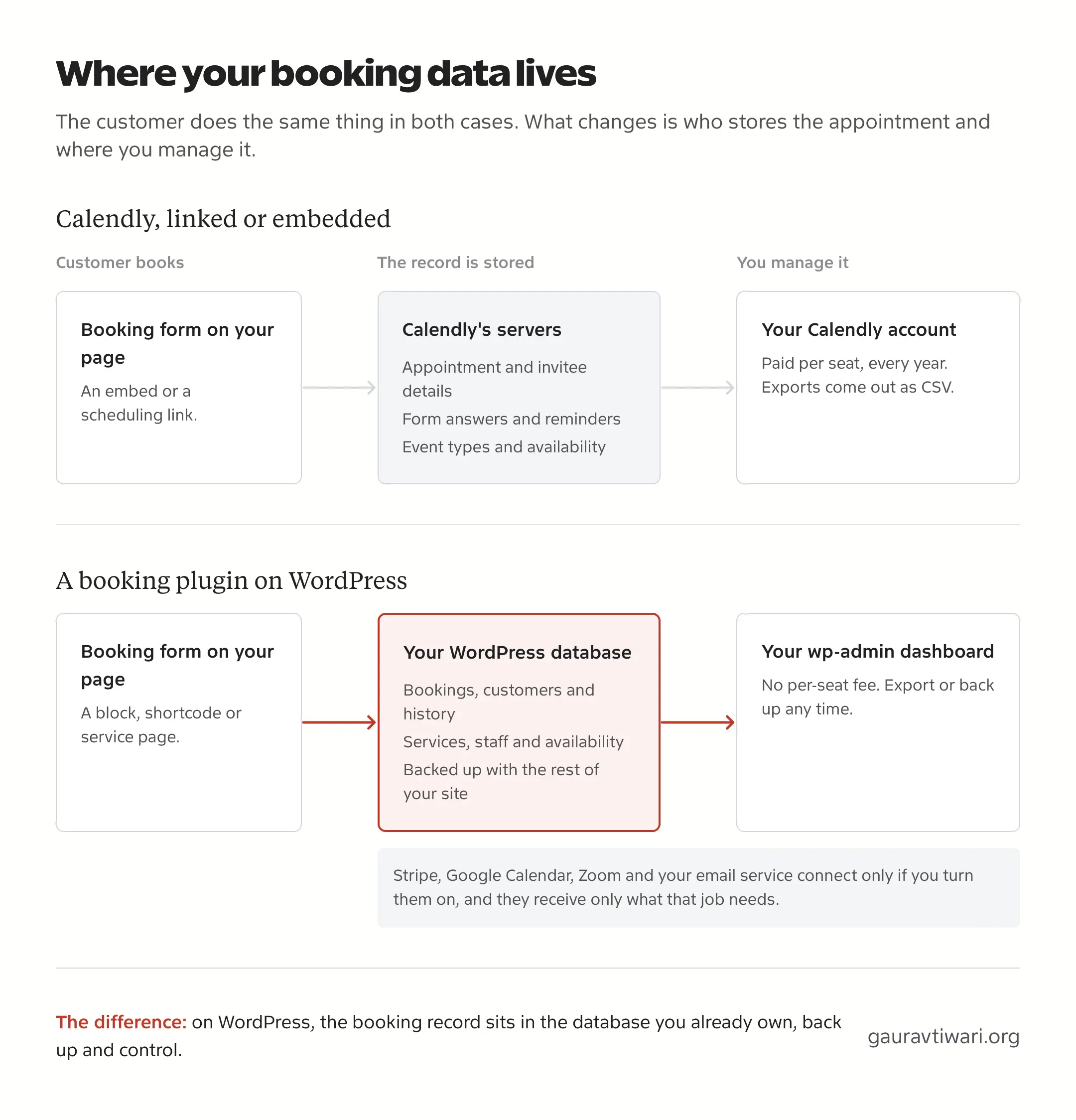 Where your booking data lives: with Calendly the appointment is stored on Calendly's servers and managed in your Calendly account; with a WordPress booking plugin it is stored in your WordPress database and managed from wp-admin