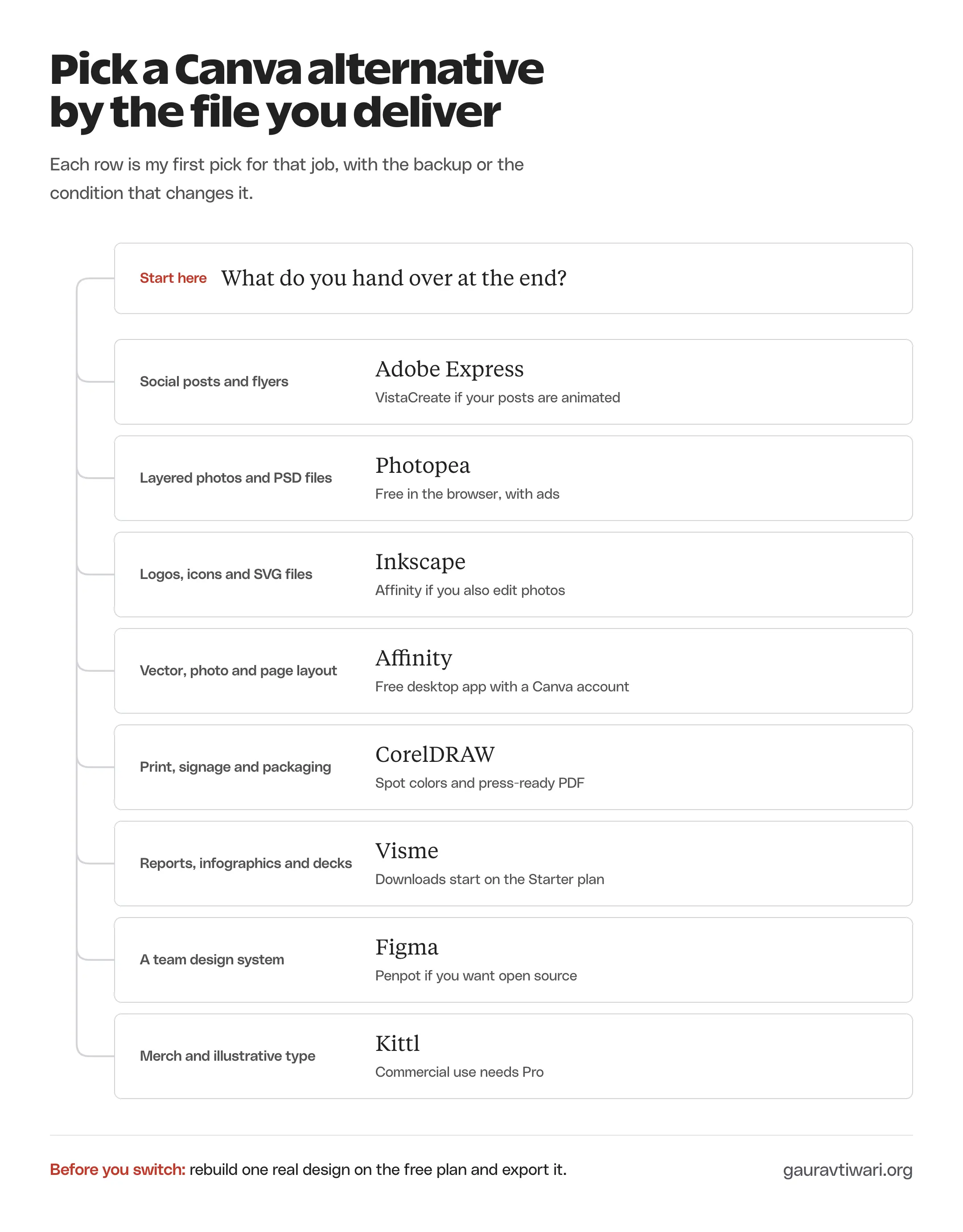 Decision chart routing 8 delivery jobs to a first-pick Canva alternative: social posts to Adobe Express, layered PSD files to Photopea, logos and SVG to Inkscape, vector and layout to Affinity, print to CorelDRAW, reports to Visme, team design systems to Figma, and merch to Kittl