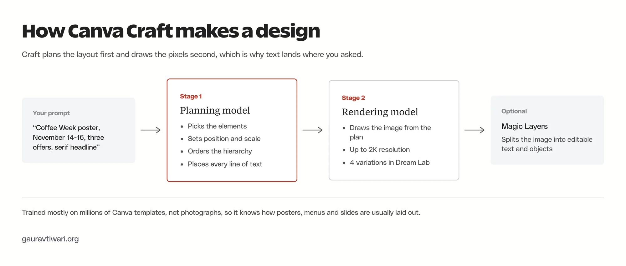 How Canva Craft plans a layout before rendering the image