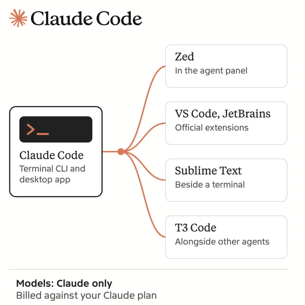 Claude Code connects to Zed in the agent panel, VS Code and JetBrains through extensions, Sublime Text beside a terminal, and T3 Code alongside other agents