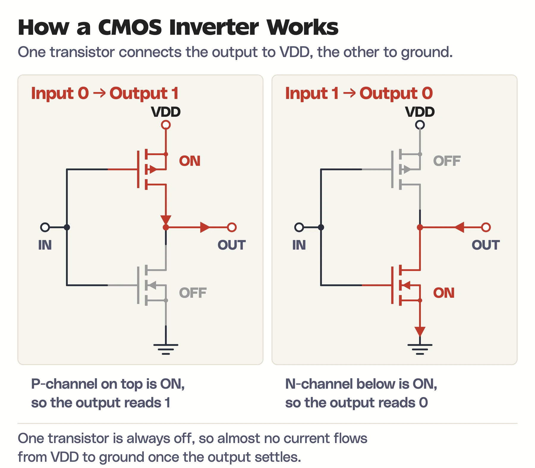 CMOS inverter in both states: with input 0 the P-channel MOSFET connects the output to VDD, and with input 1 the N-channel MOSFET connects the output to ground.