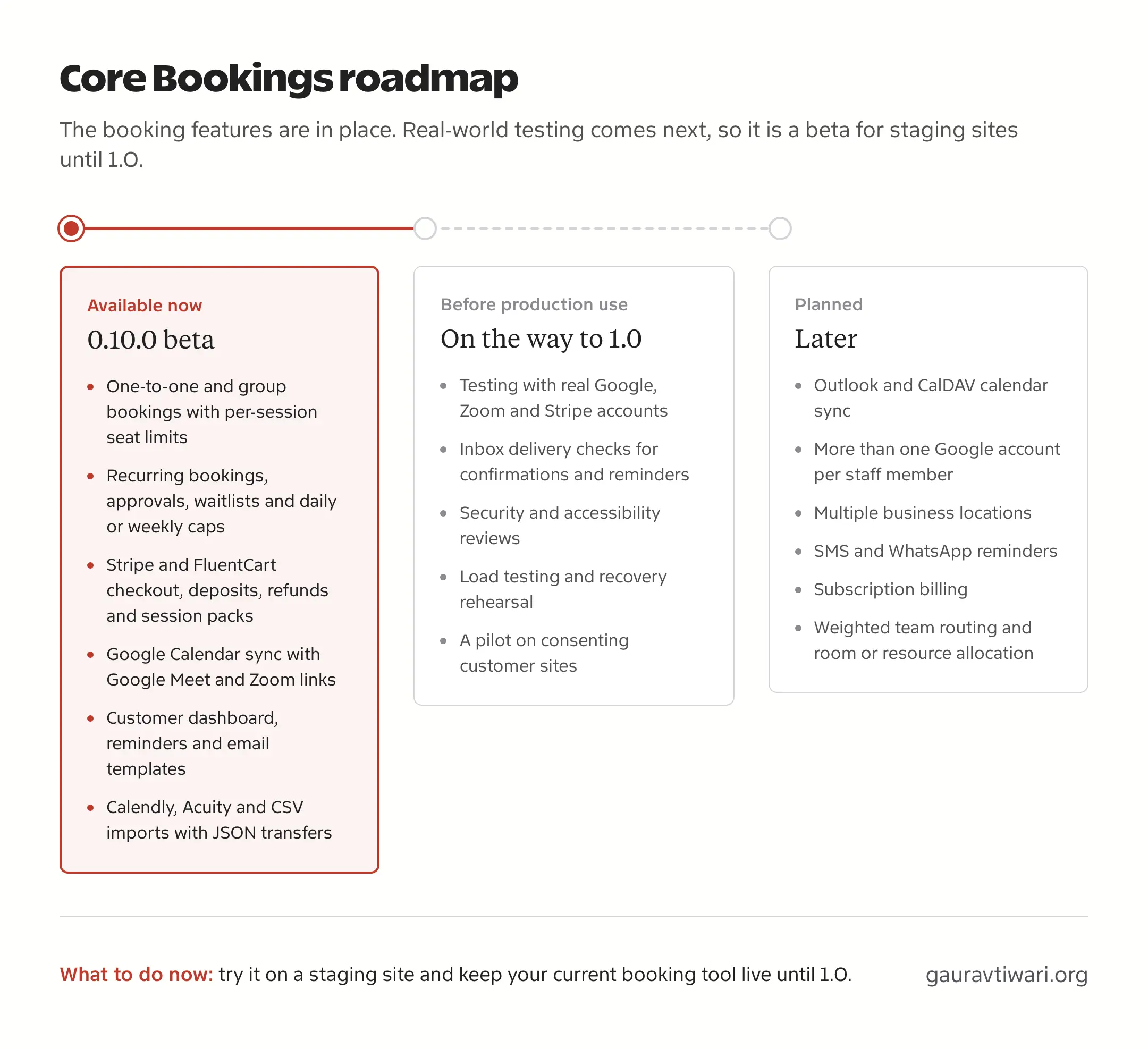 Core Bookings roadmap: features available now in the 0.10.0 beta, real-world testing before 1.0, and features planned for later