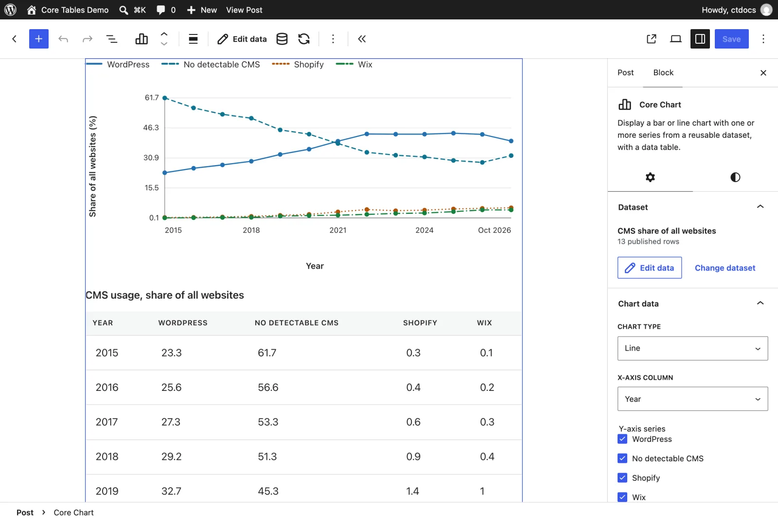 A Core Chart block with chart type, category column and series checkboxes in the sidebar